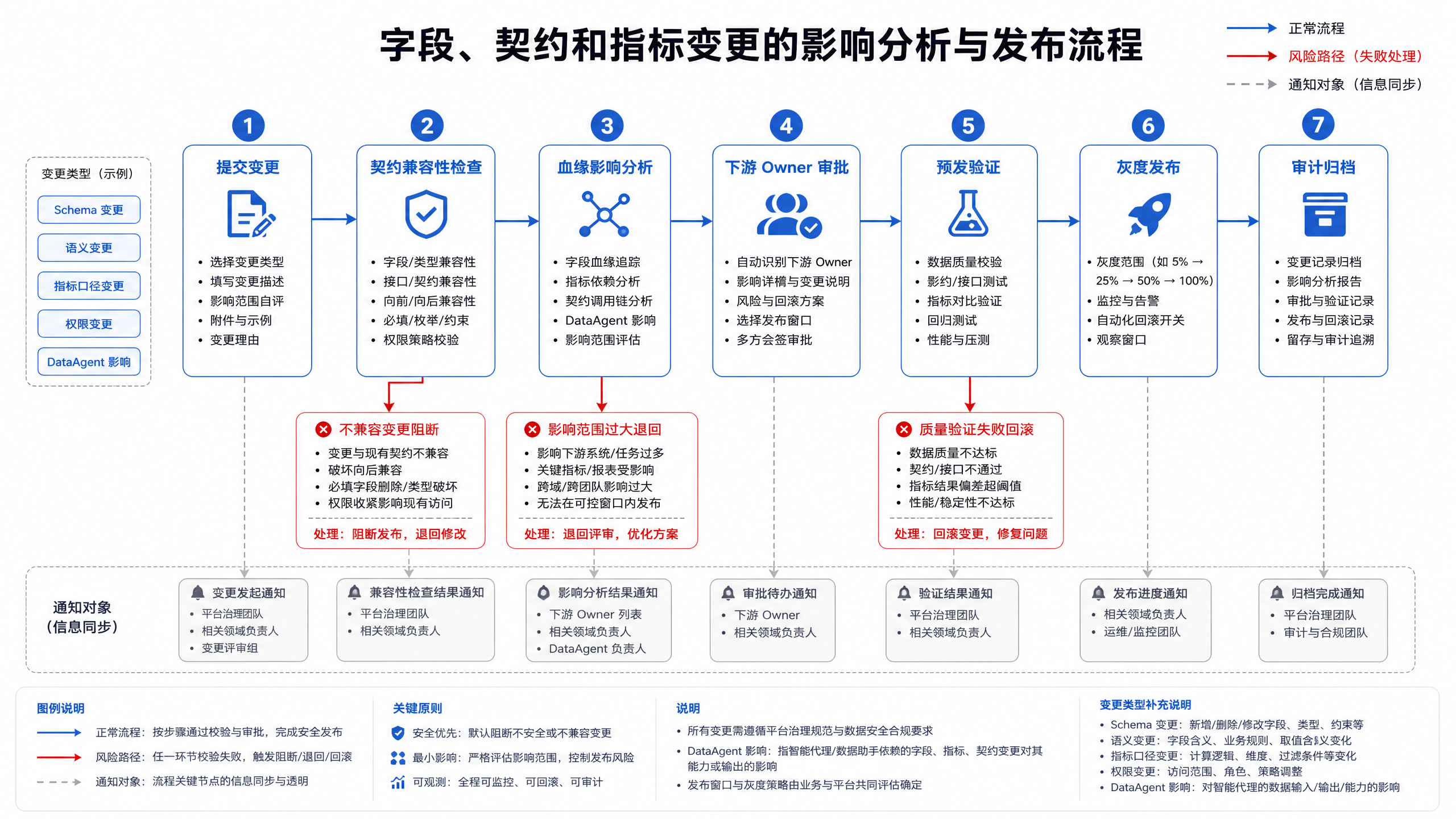 图15-11：把变更前置到发布之前