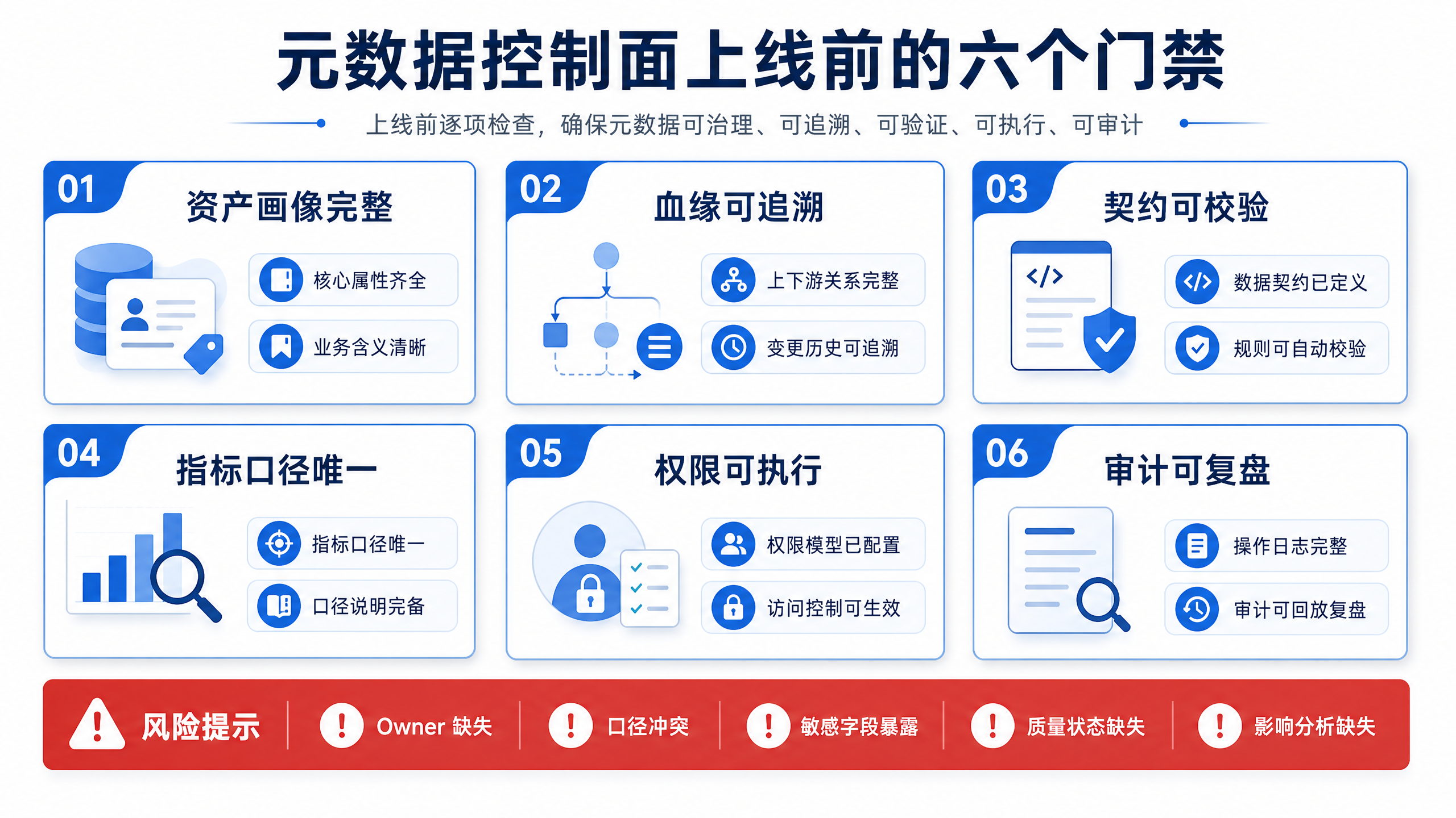 图15-12：将上线标准压缩为六个门禁