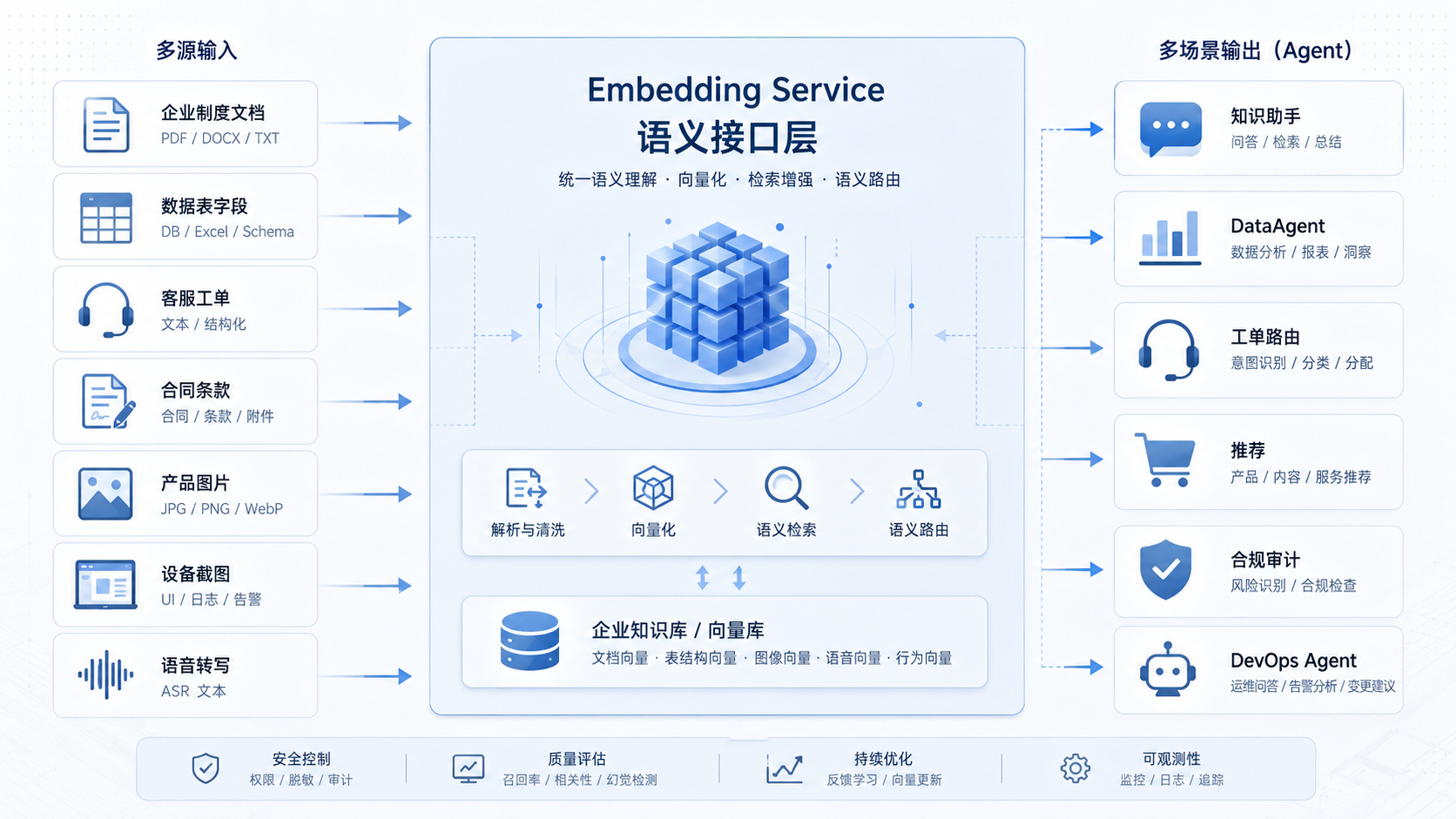 图16-2：企业级 Agent 平台中的语义接口层