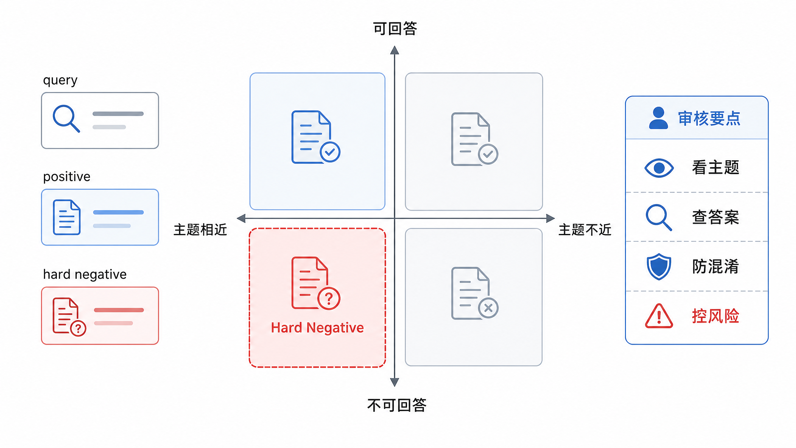 图17-3：hard negative 错误分析矩阵