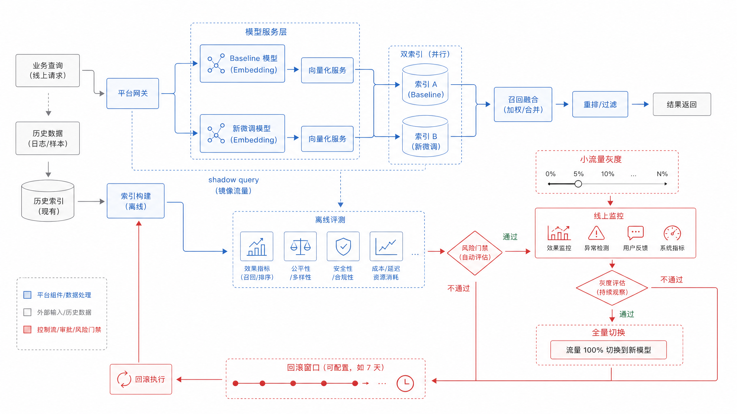 图17-4：embedding 微调版本灰度流程