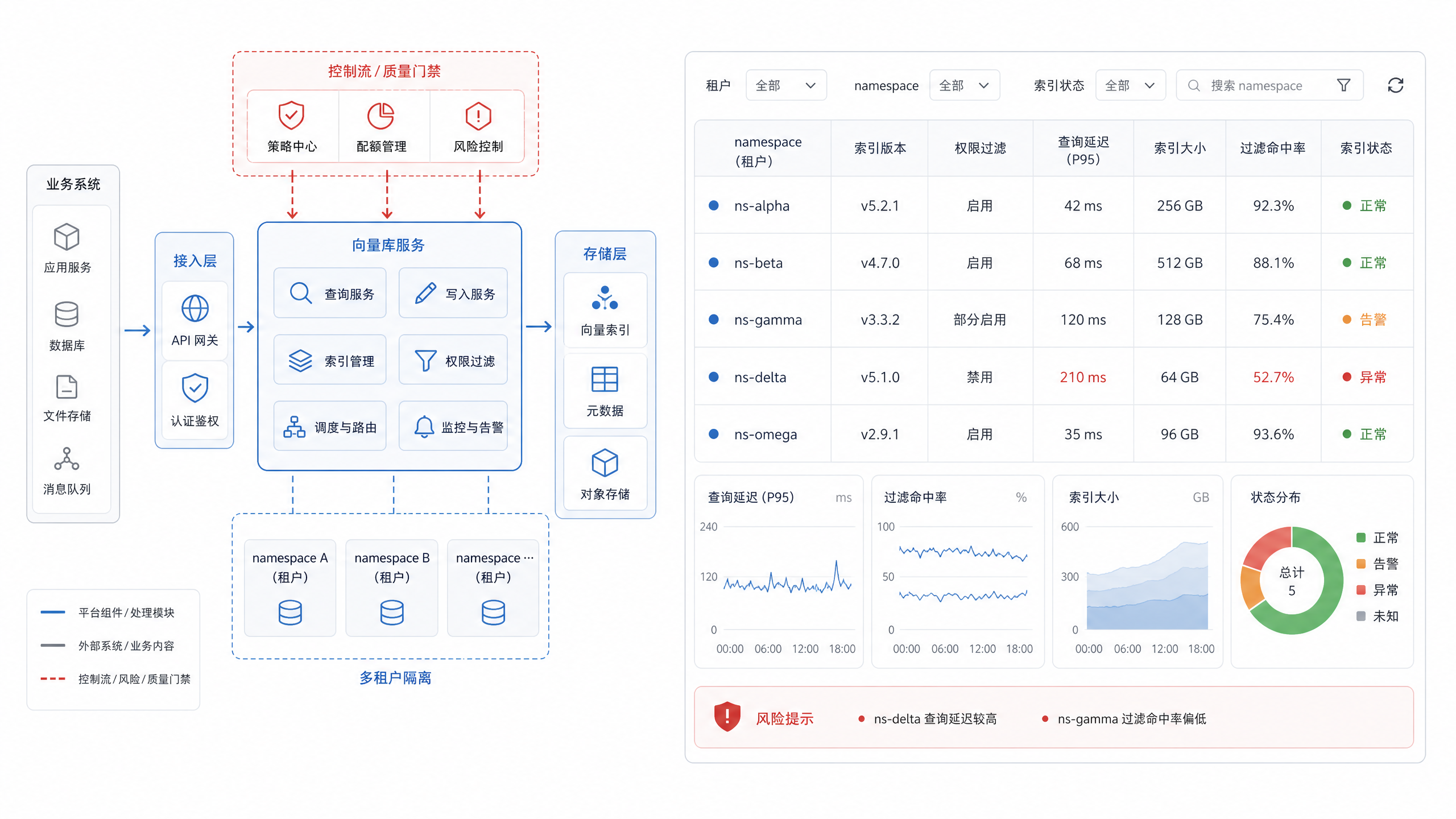 图18-2：企业向量库多租户控制台