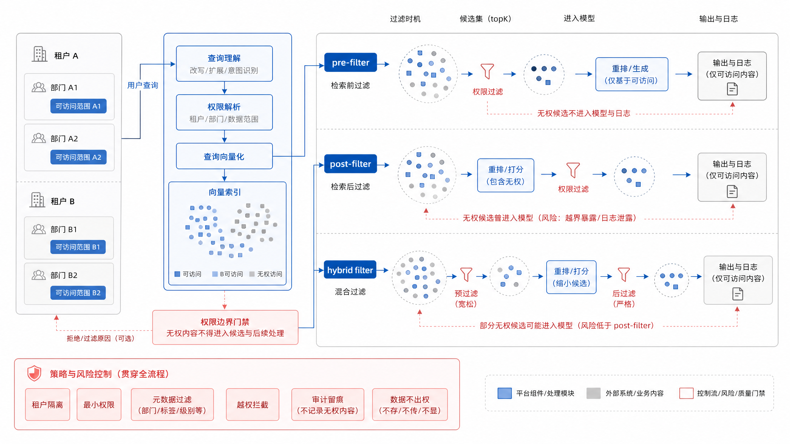图18-4：metadata filter 与多租户权限边界