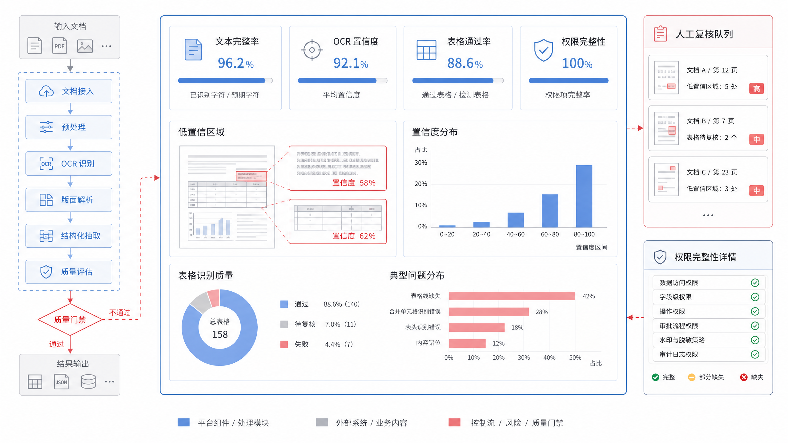 图19-5：文档解析质量报告