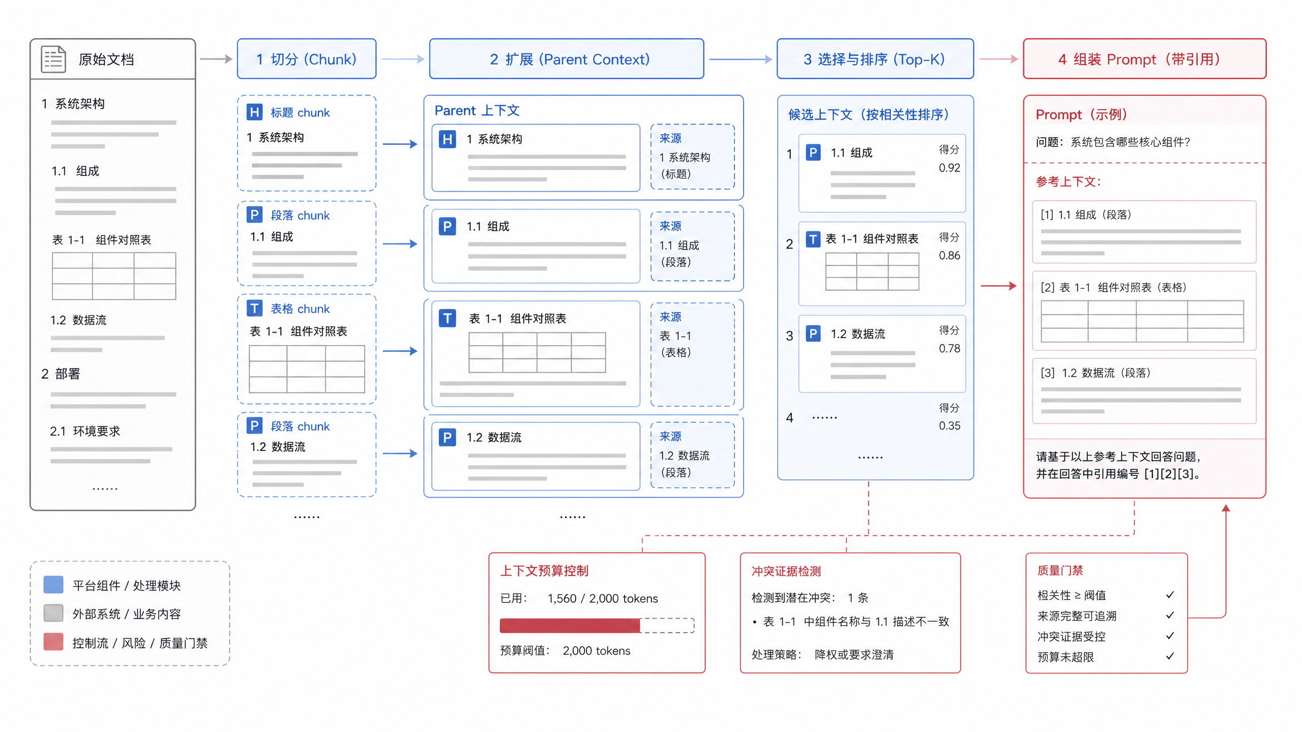 图20-3：chunk 与上下文组装示意