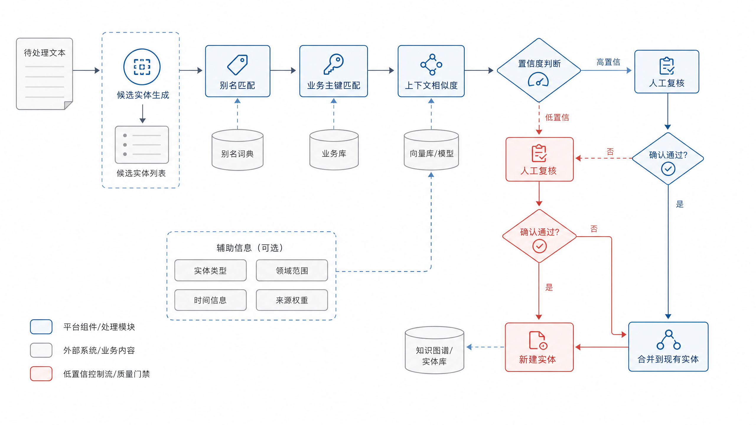 图21-4：实体链接与消歧流程