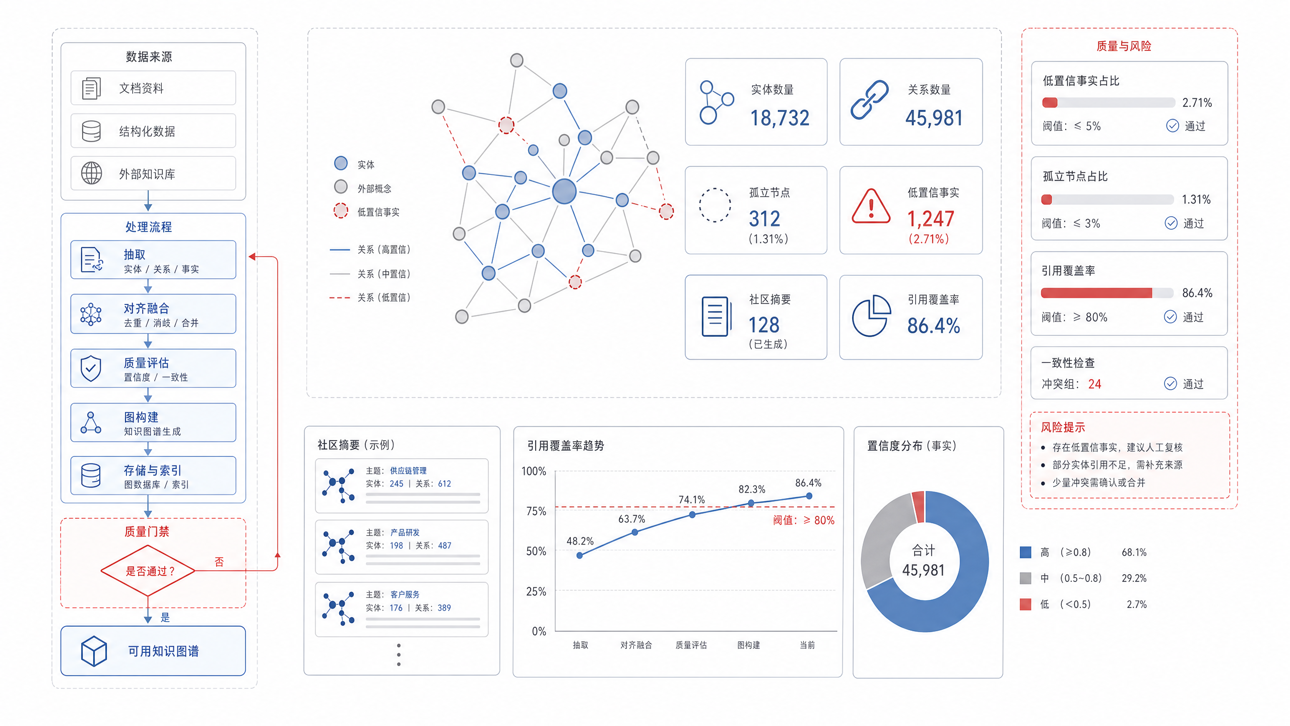 图21-6：GraphRAG 知识图谱构建报告