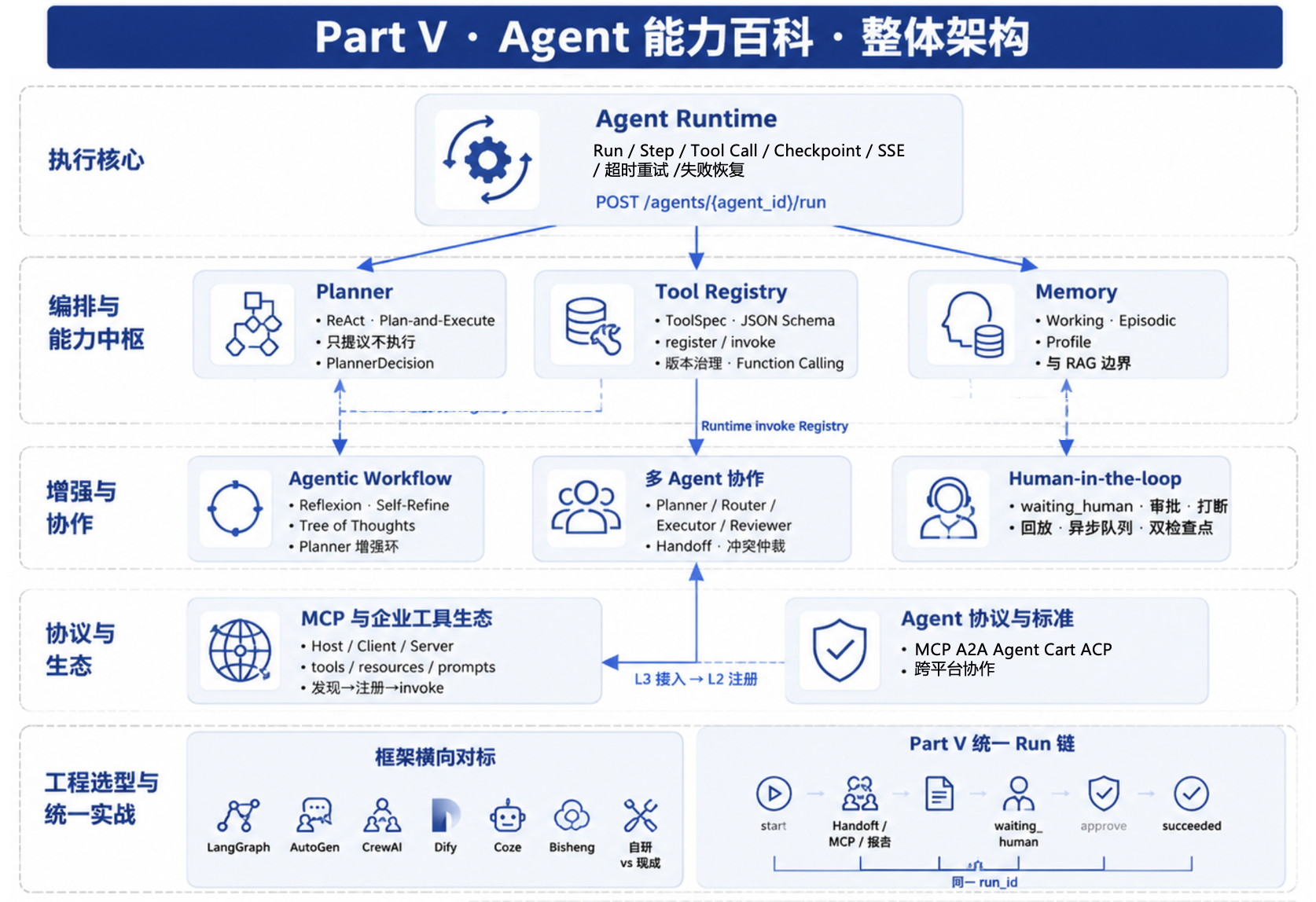 Part V Agent 能力百科整体架构