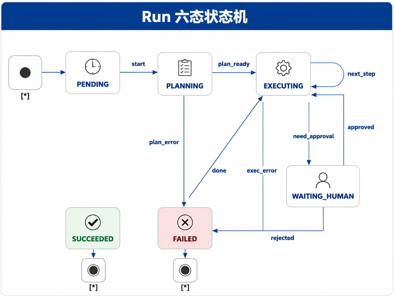 图22-1：Run 六态状态机
