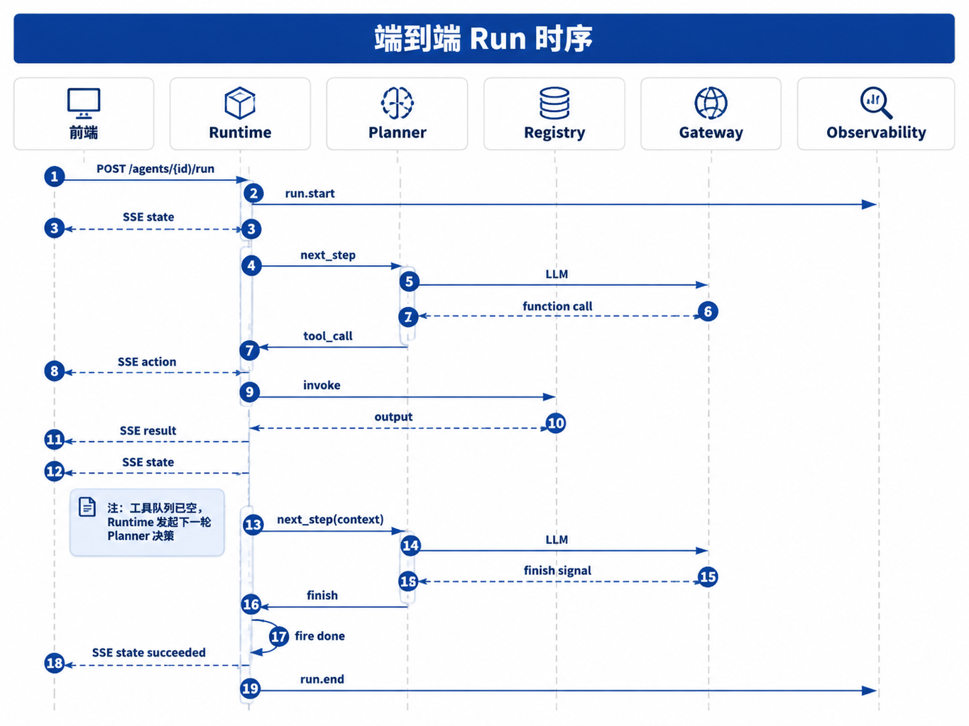图22-2：端到端 Run 时序