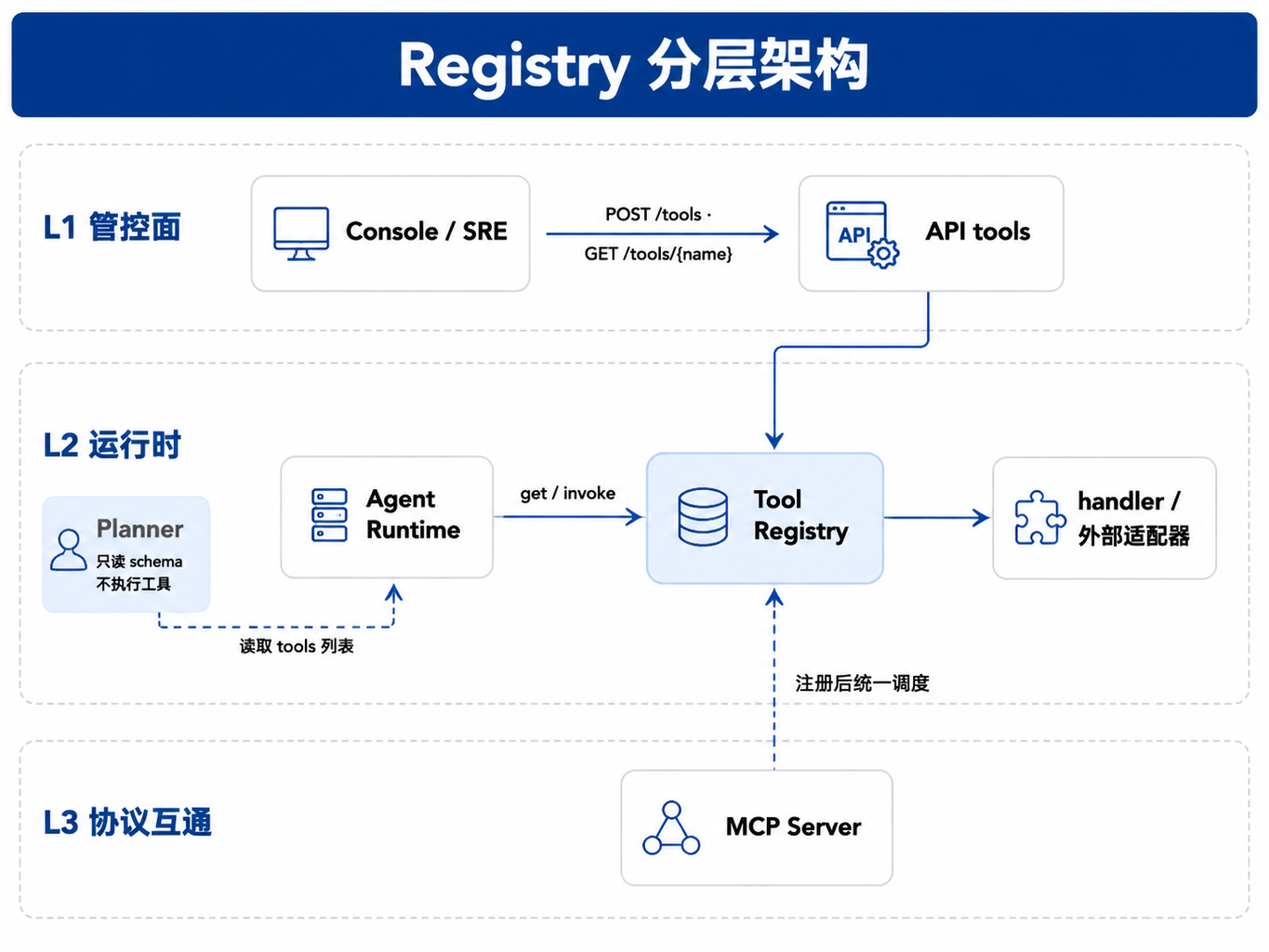 图23-1：Registry 分层架构