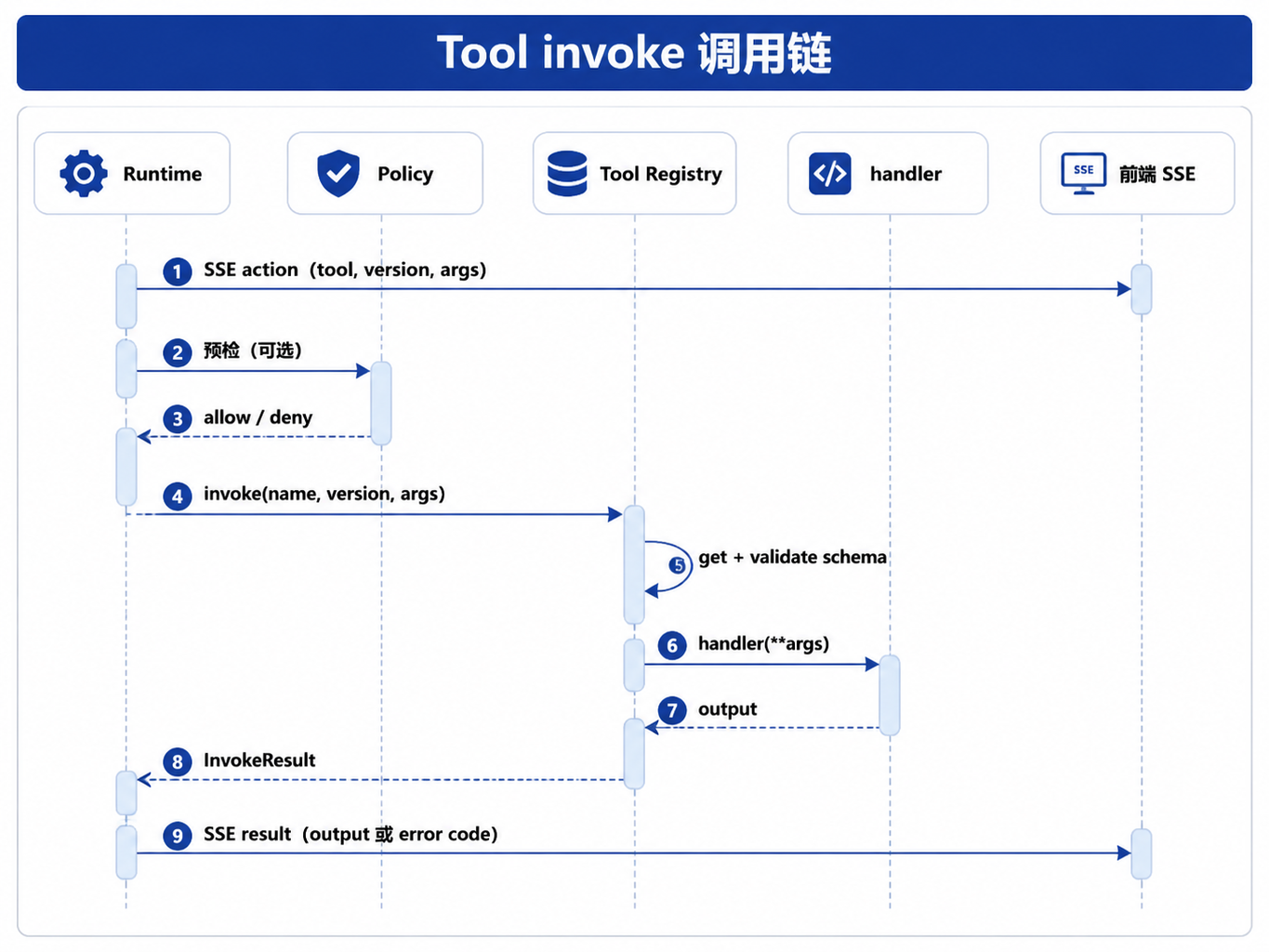 图23-2：Tool invoke 调用链