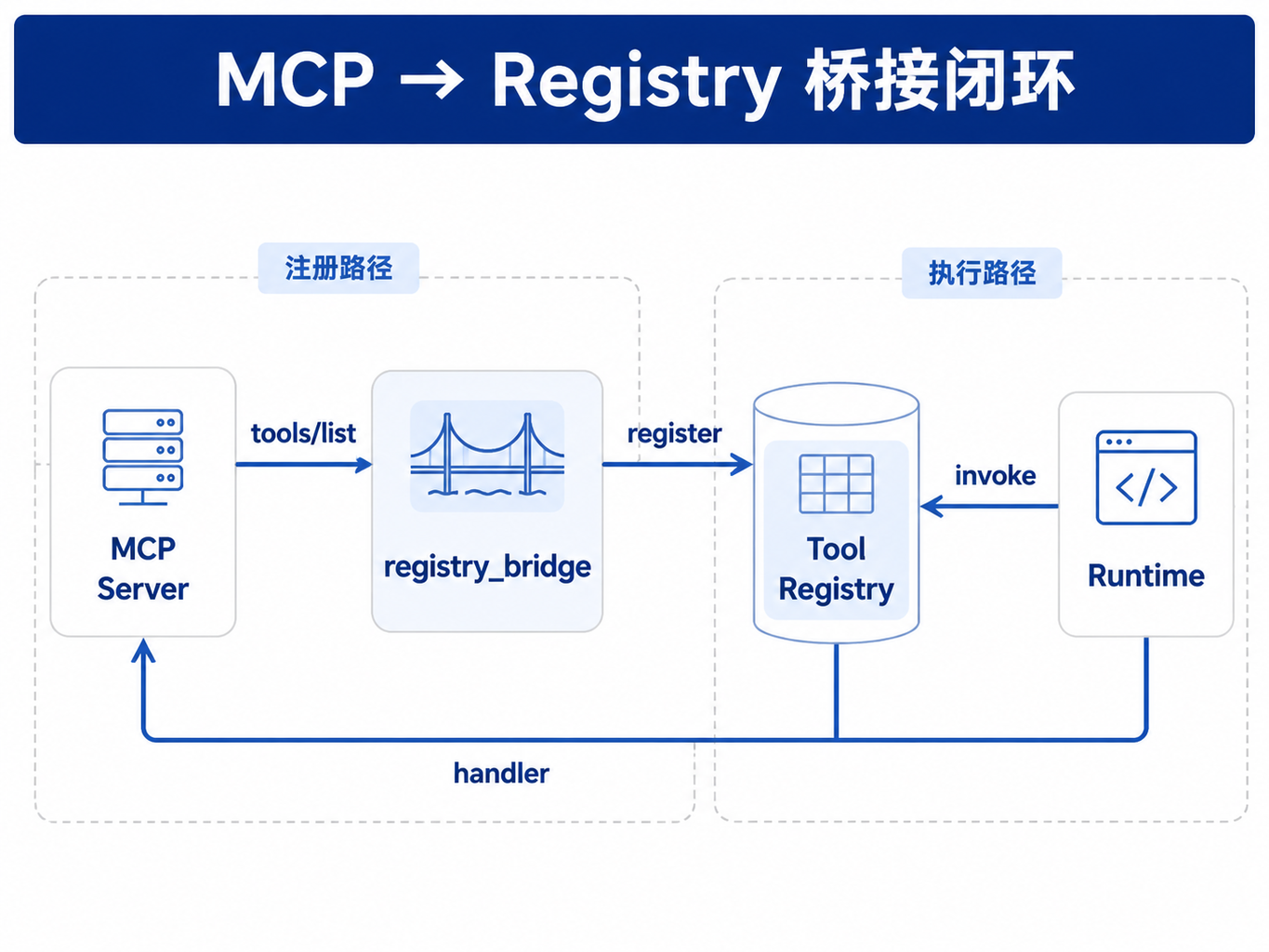 图24-1：MCP → Registry 桥接闭环