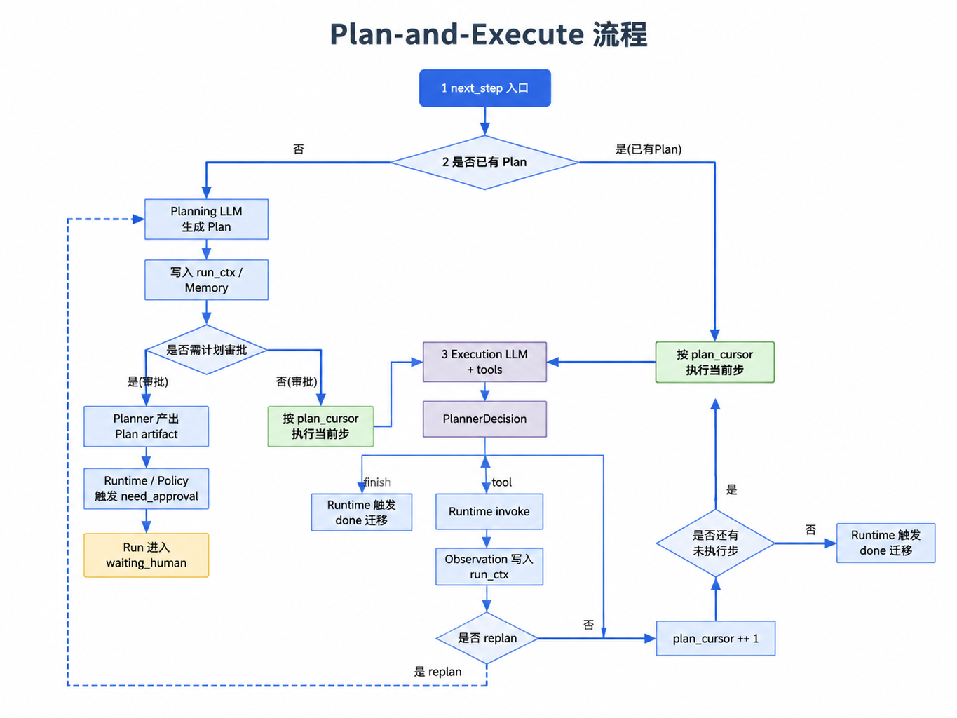 图25-1：Plan-and-Execute 流程