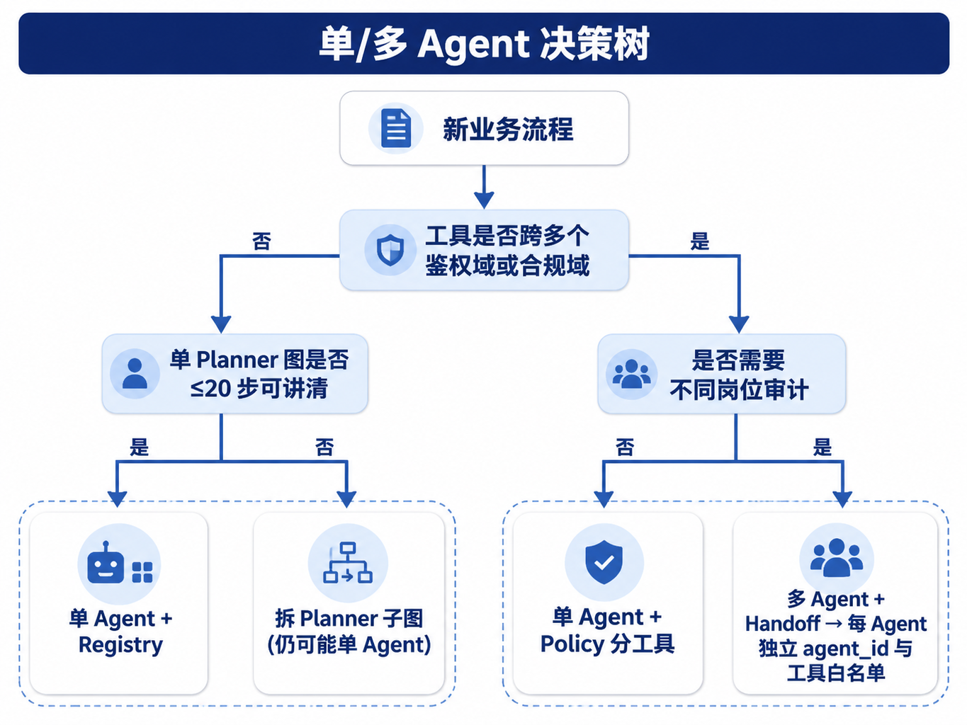 图28-1：单/多 Agent 决策树