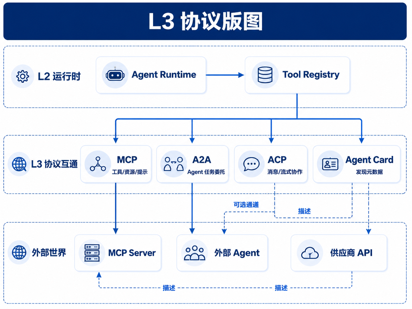 图29-1：L3 协议版图