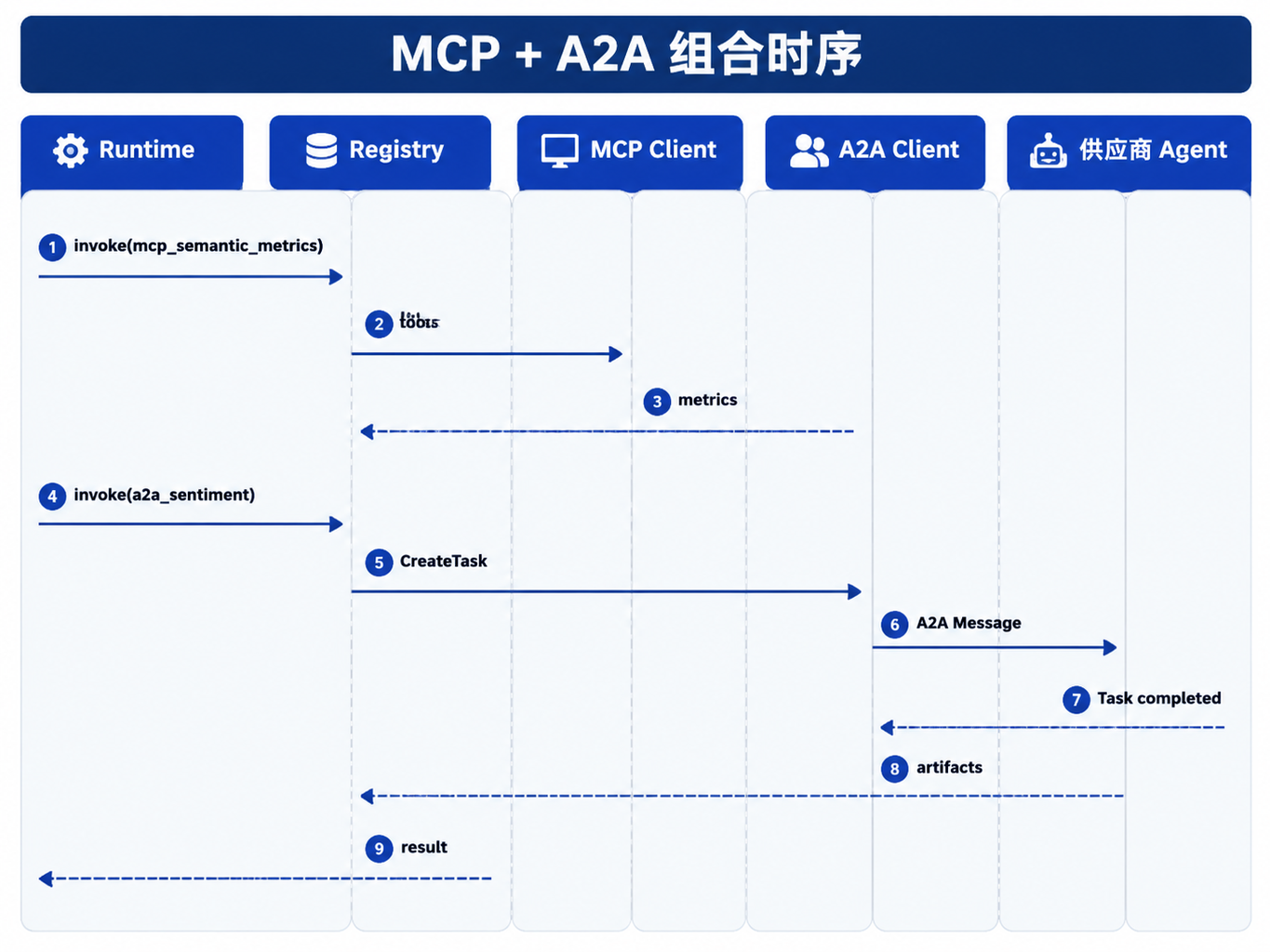 图29-2：MCP + A2A 组合时序