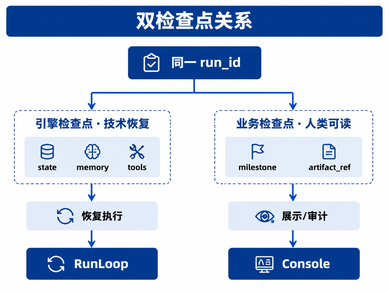 图30-1：双检查点关系