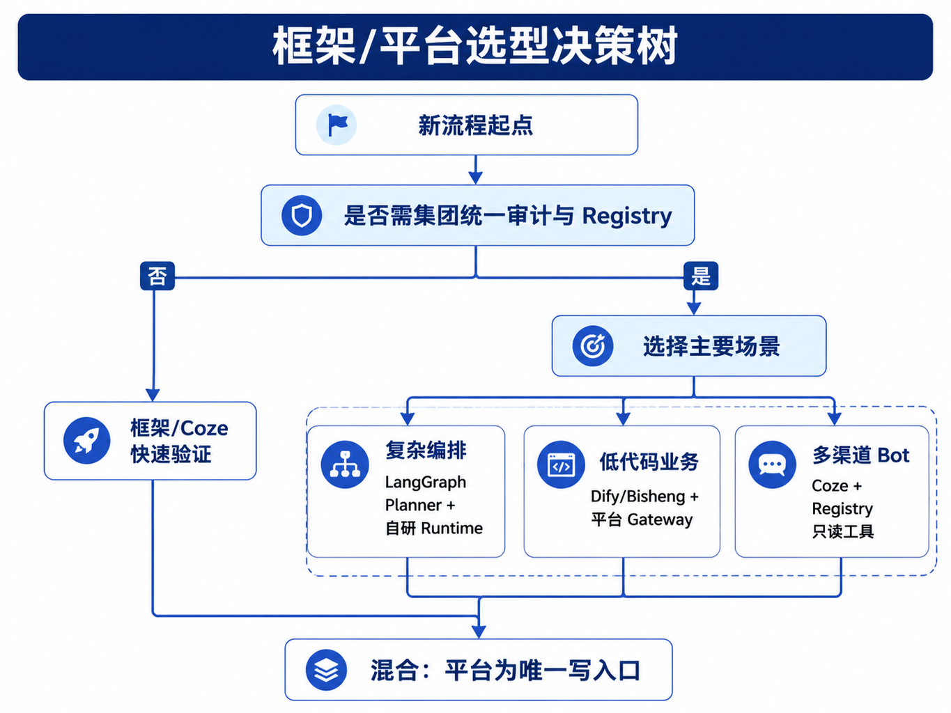 图31-1：框架/平台选型决策树