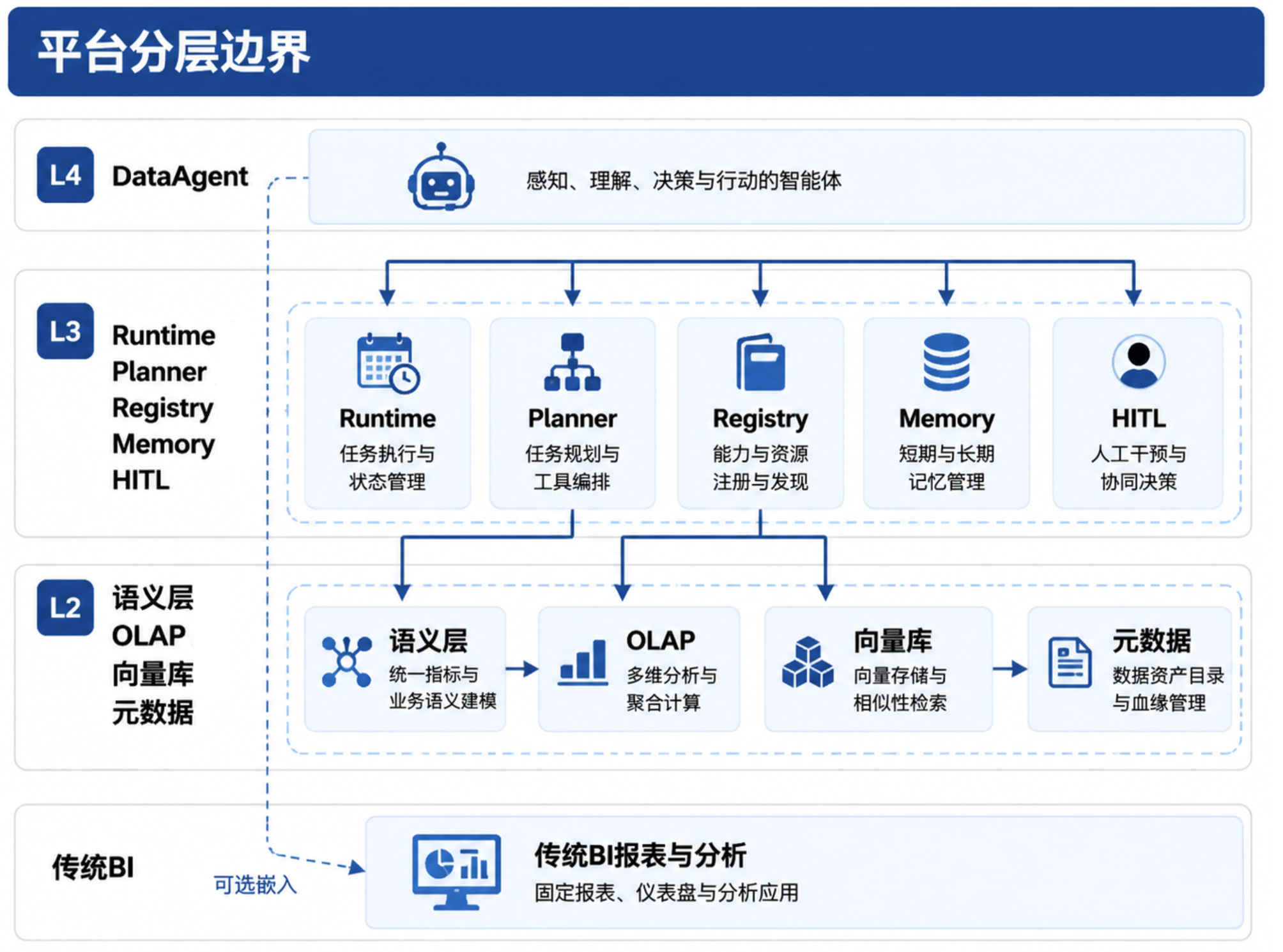 图32-2：DataAgent 与平台分层边界