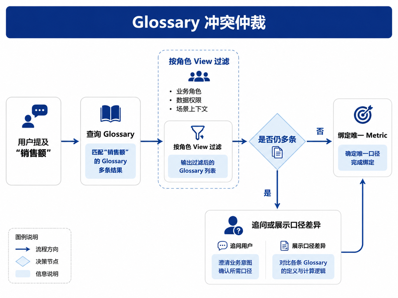 图33-2：Glossary 多 Metric 消歧流程