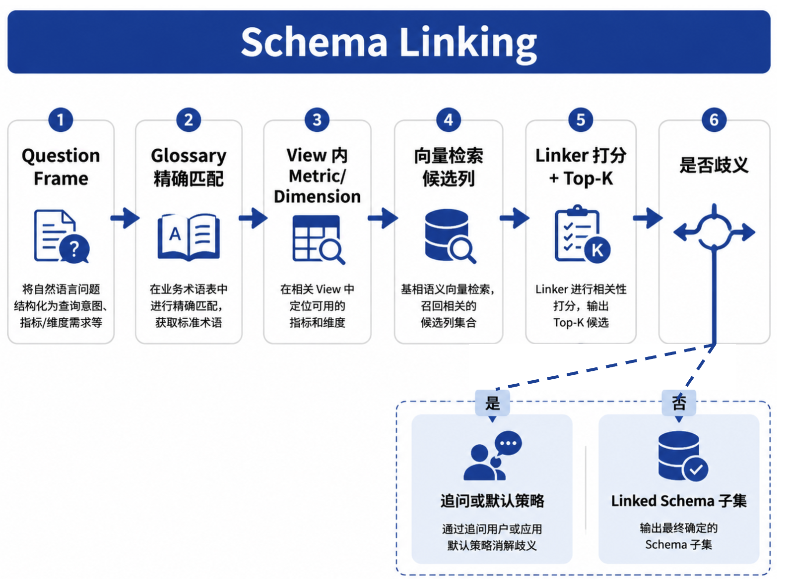 图33-1：Schema Linking 模式链接流程