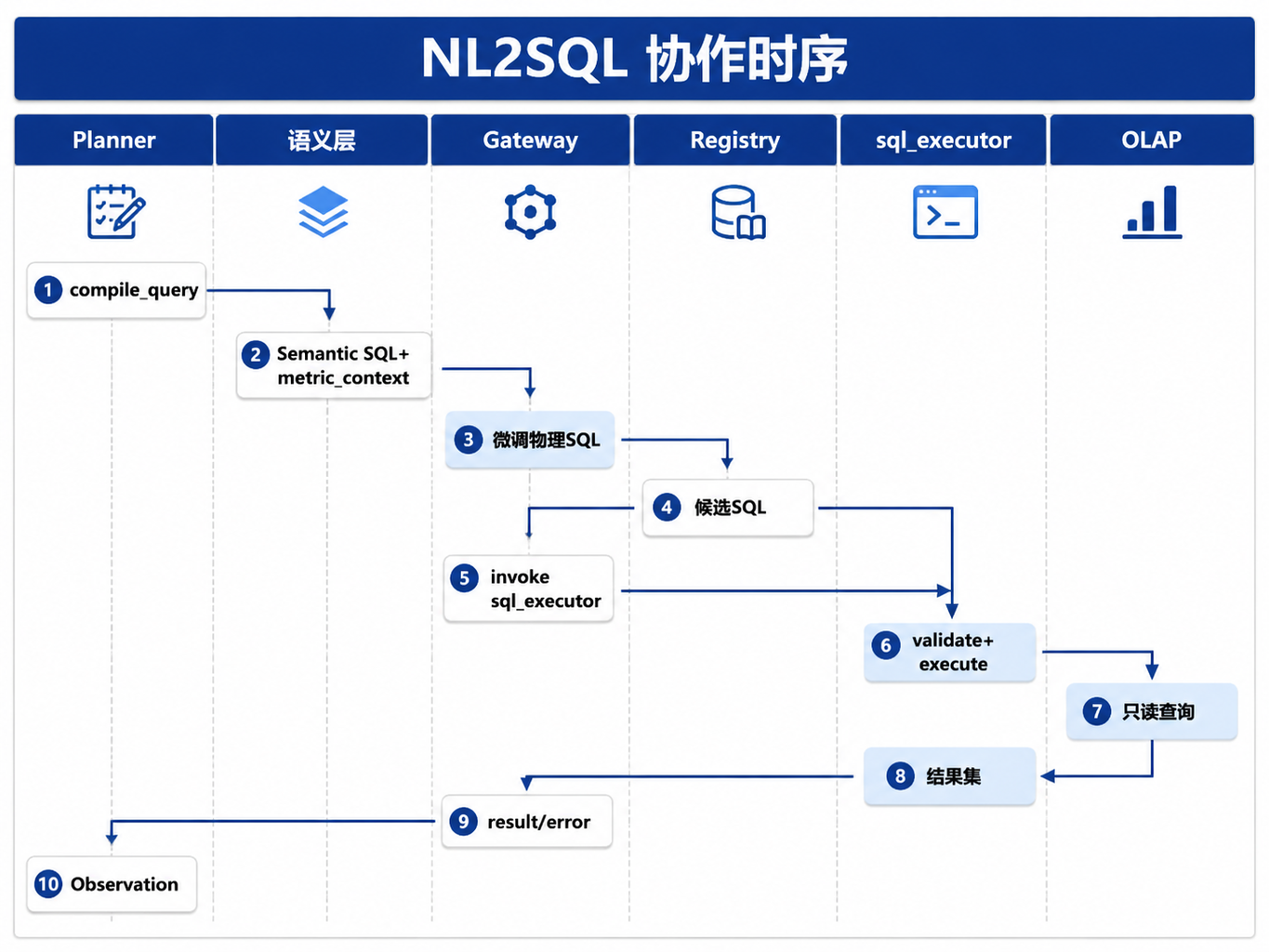 图34-1：NL2SQL 协作时序