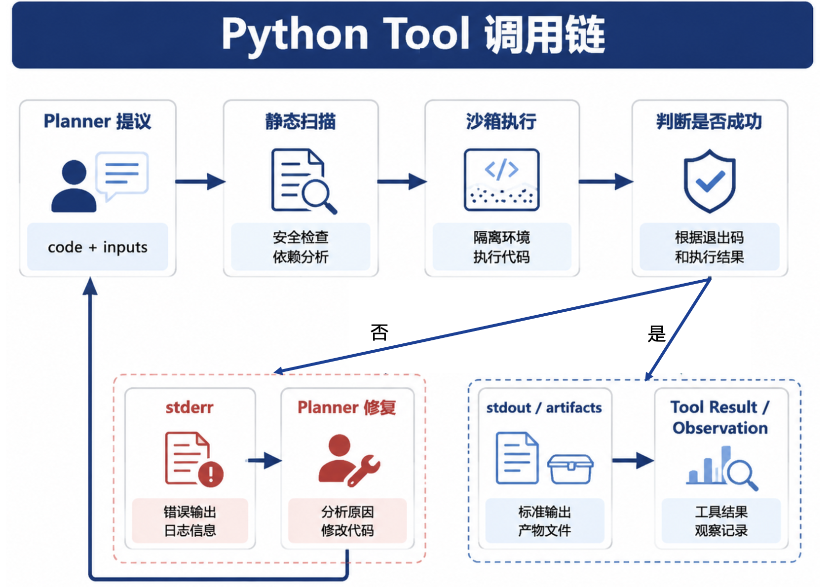 图35-1：Python Tool 沙箱执行流程