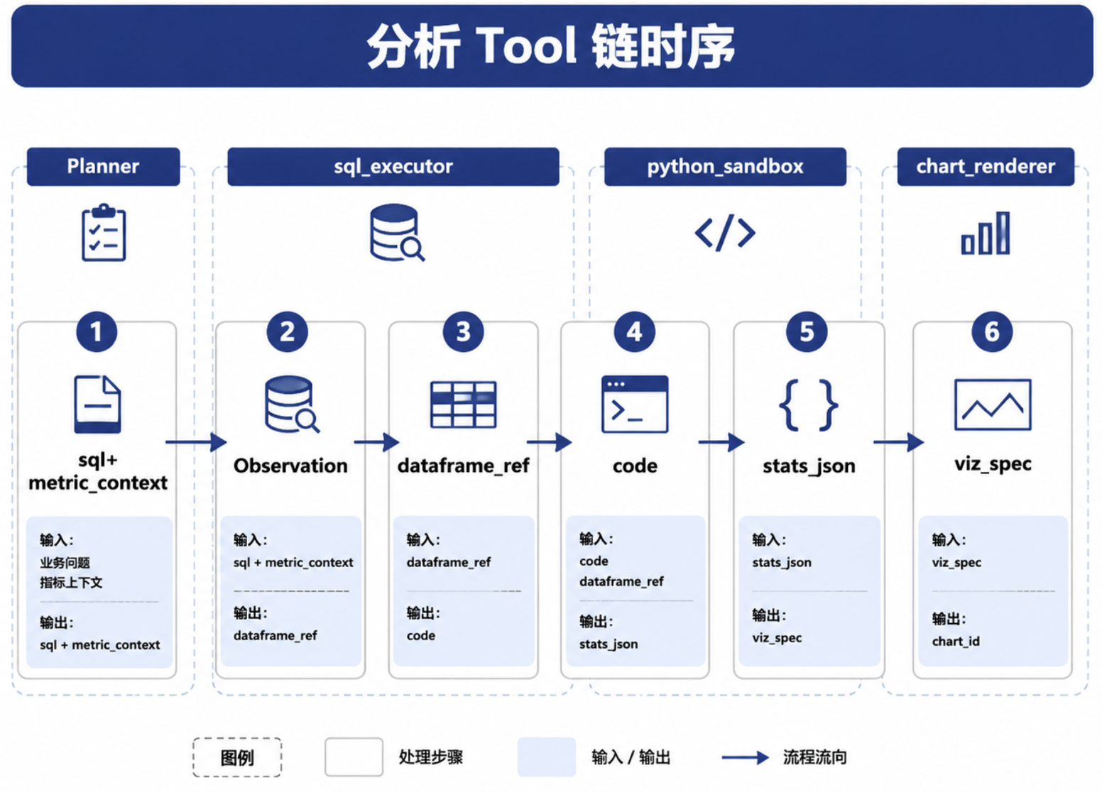 图35-2：分析 Tool 链时序