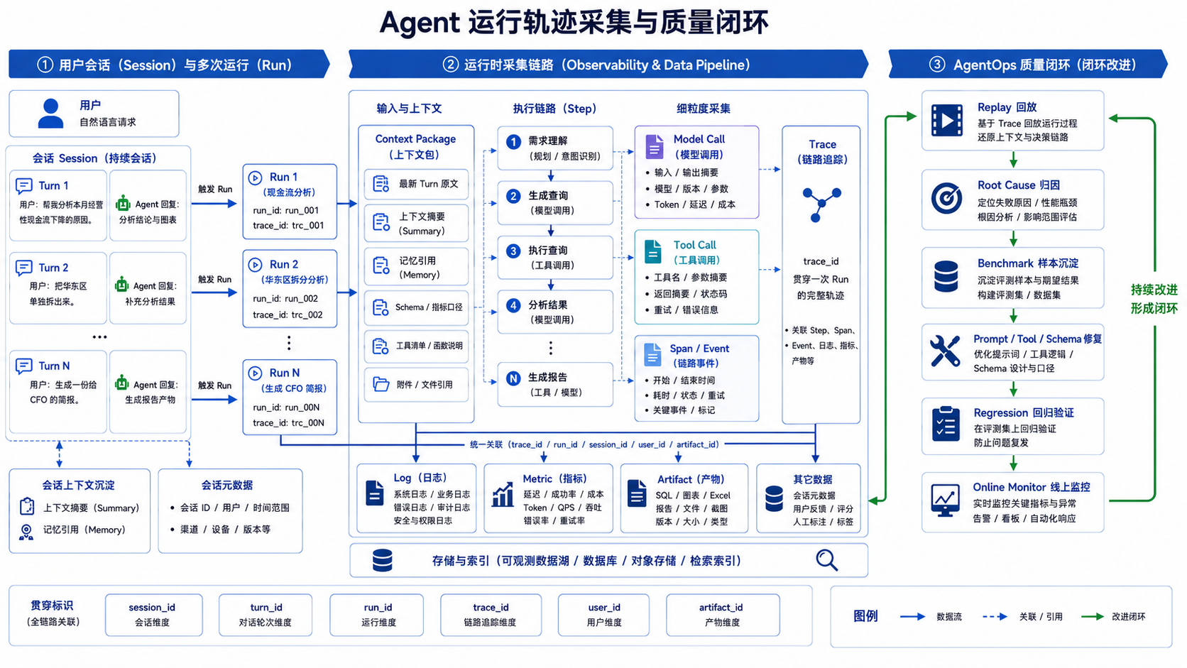 图38-1：Agent 运行轨迹采集示意图