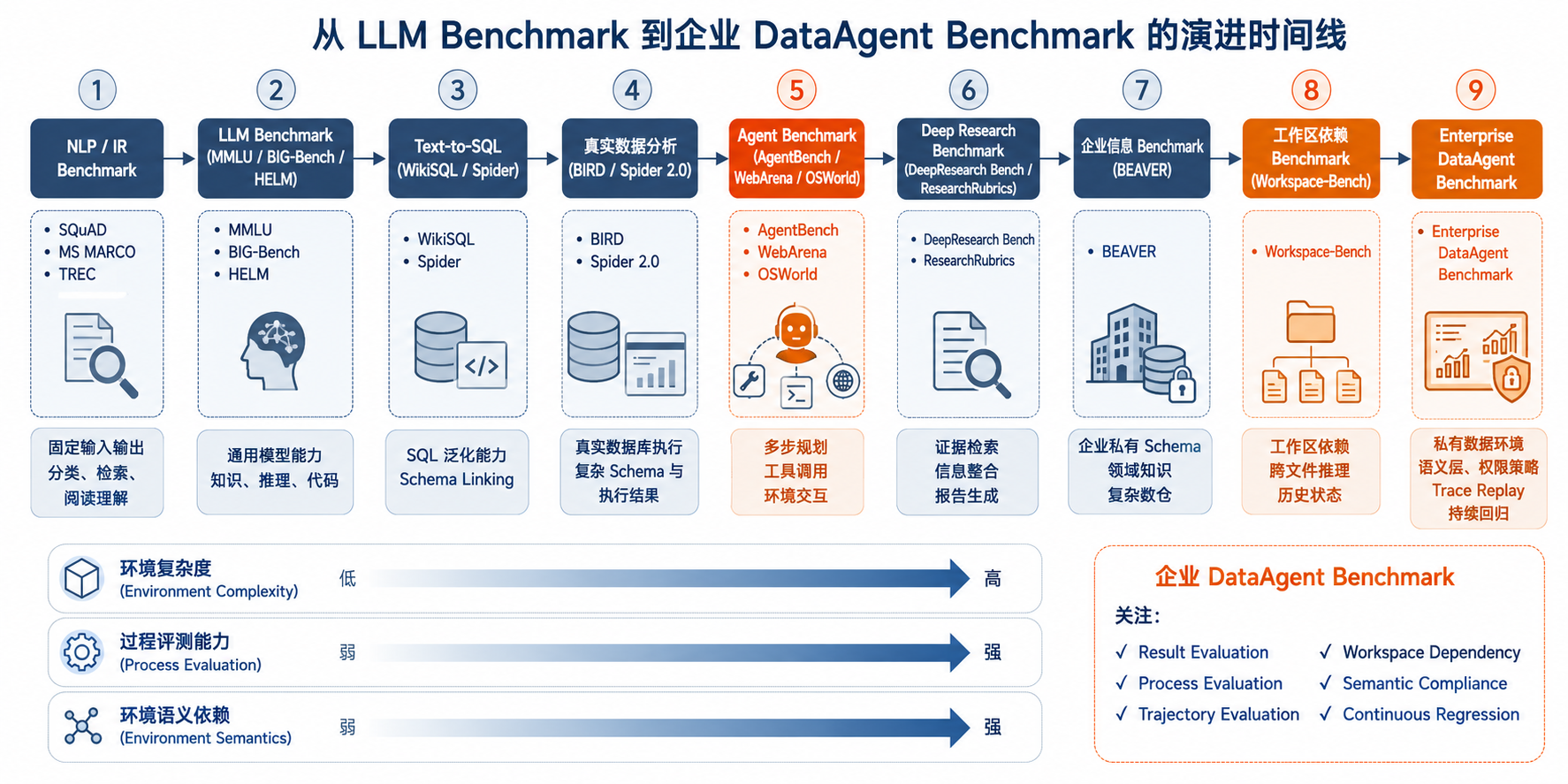 图39-1：从 LLM Benchmark 到企业 DataAgent Benchmark 的演进时间线