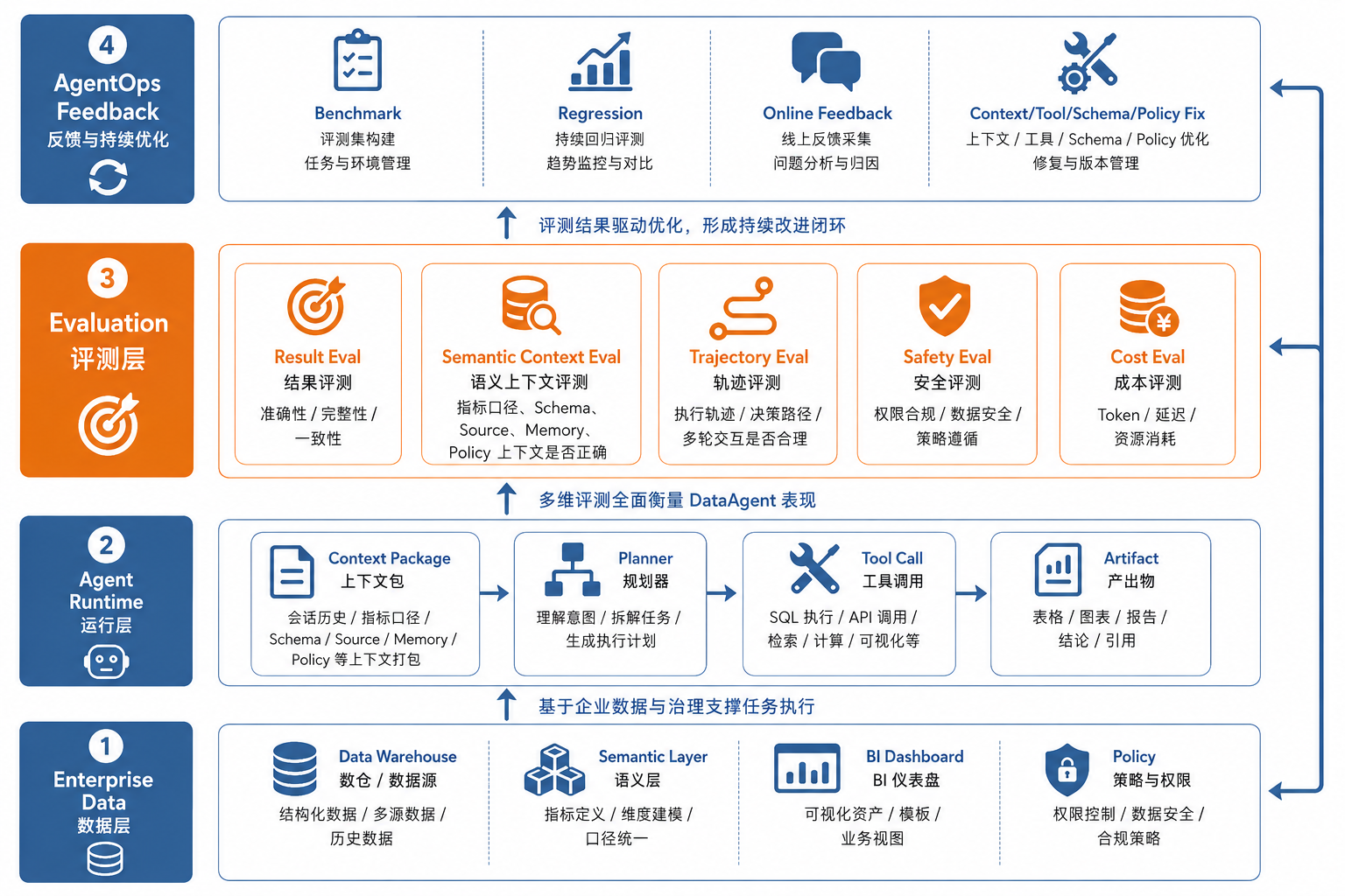 图39-2：DataAgent 评测对象分层图