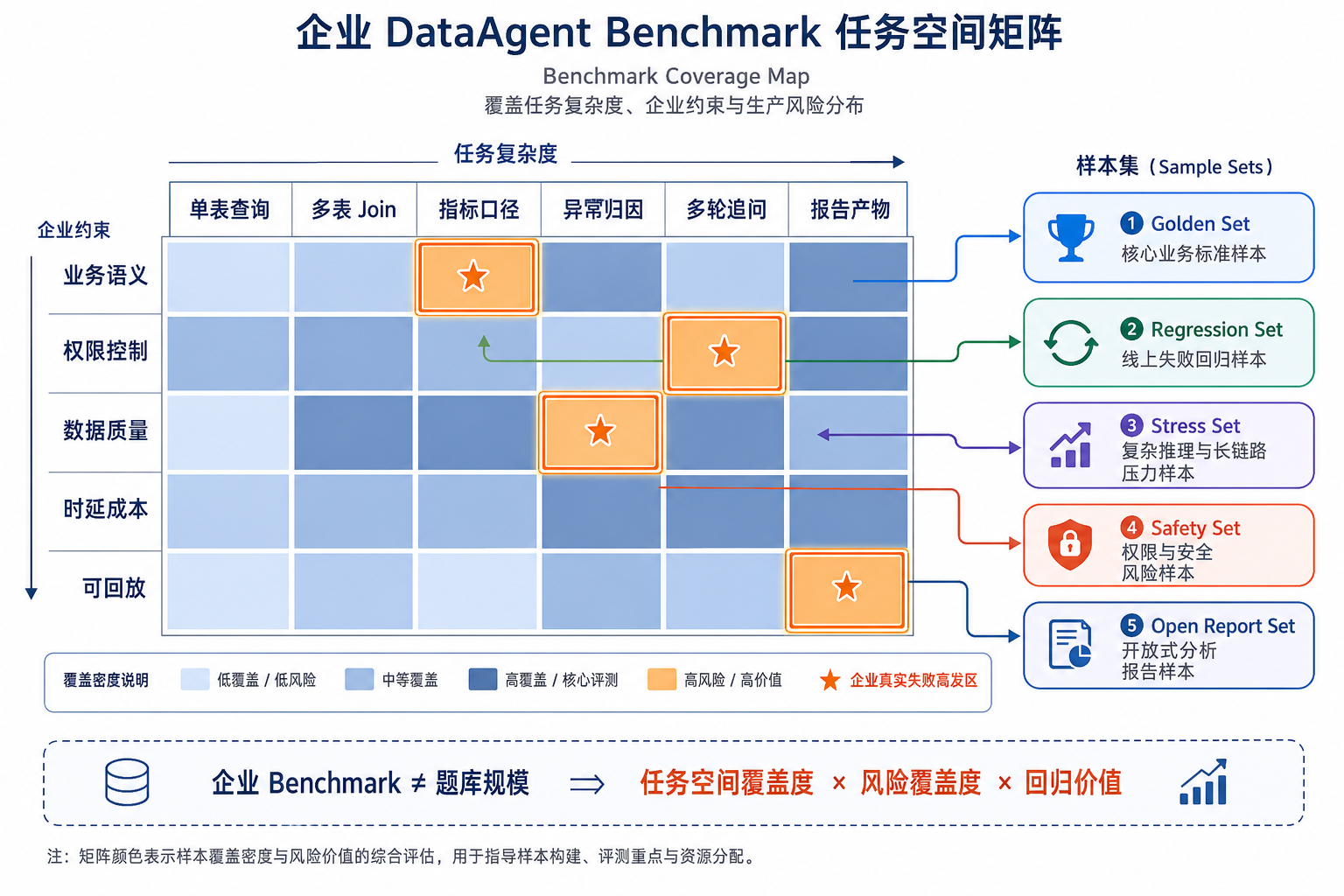 图39-3：企业 DataAgent Benchmark 任务空间矩阵
