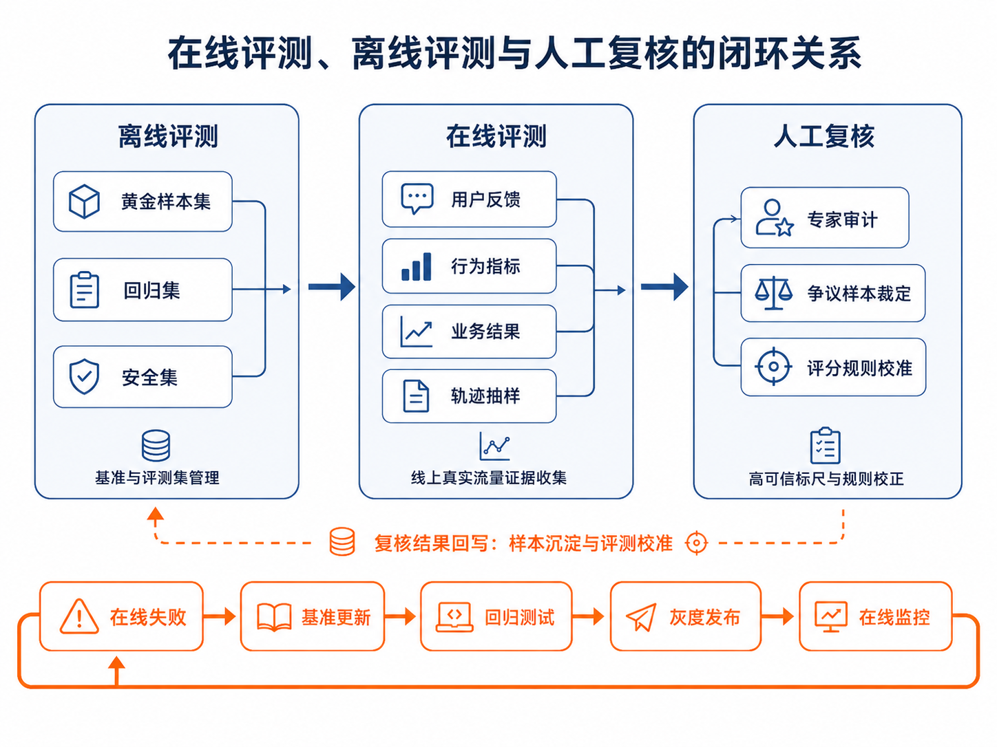 图40-1：在线评测、离线评测与人工复核的闭环关系