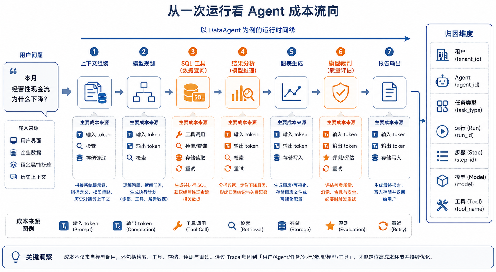 图41-1：从一次 Run 看 Agent 成本流向
