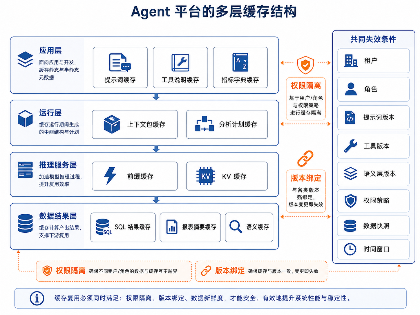 图41-2：Agent 平台的多层缓存结构
