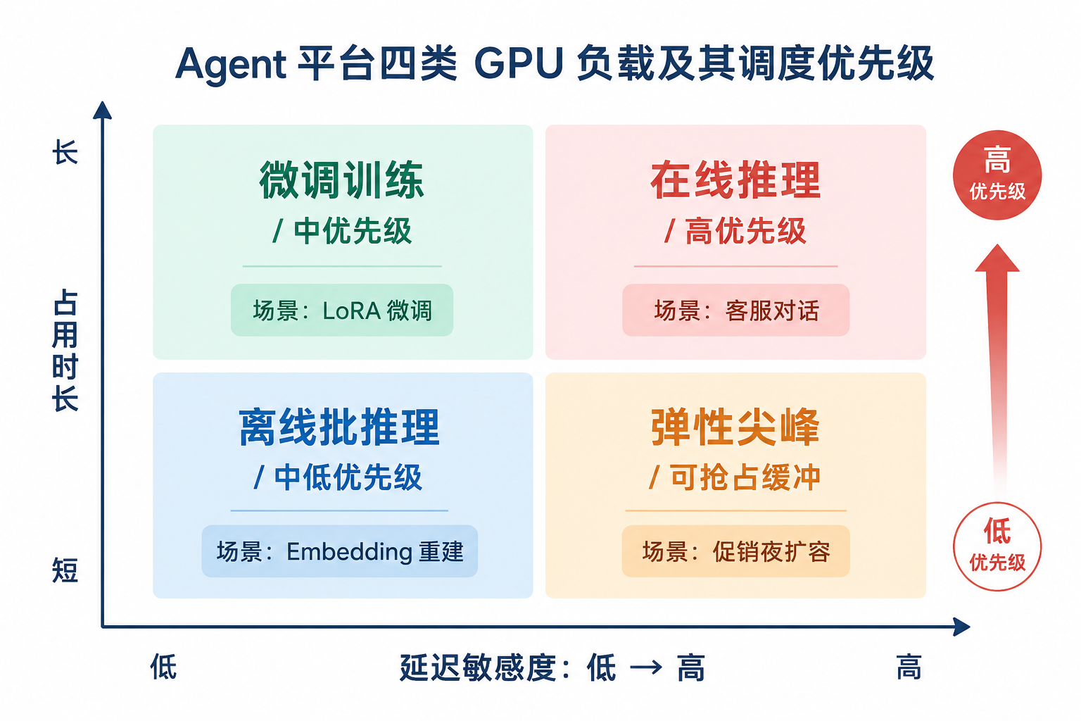 图43-2：四类 GPU 负载的延迟、时长与优先级差异决定节点池划分