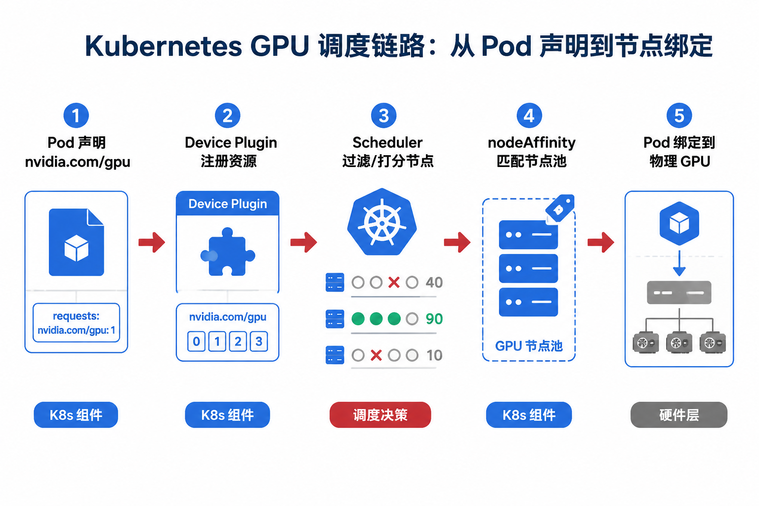 图43-3：Pod 从资源声明到物理 GPU 绑定的五步调度链路