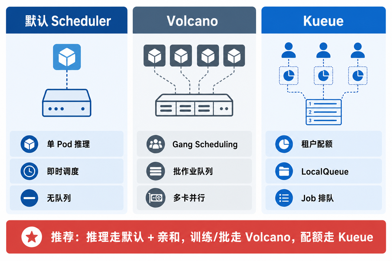 图43-4：三类调度器按工作负载特征分工，而非互相替代