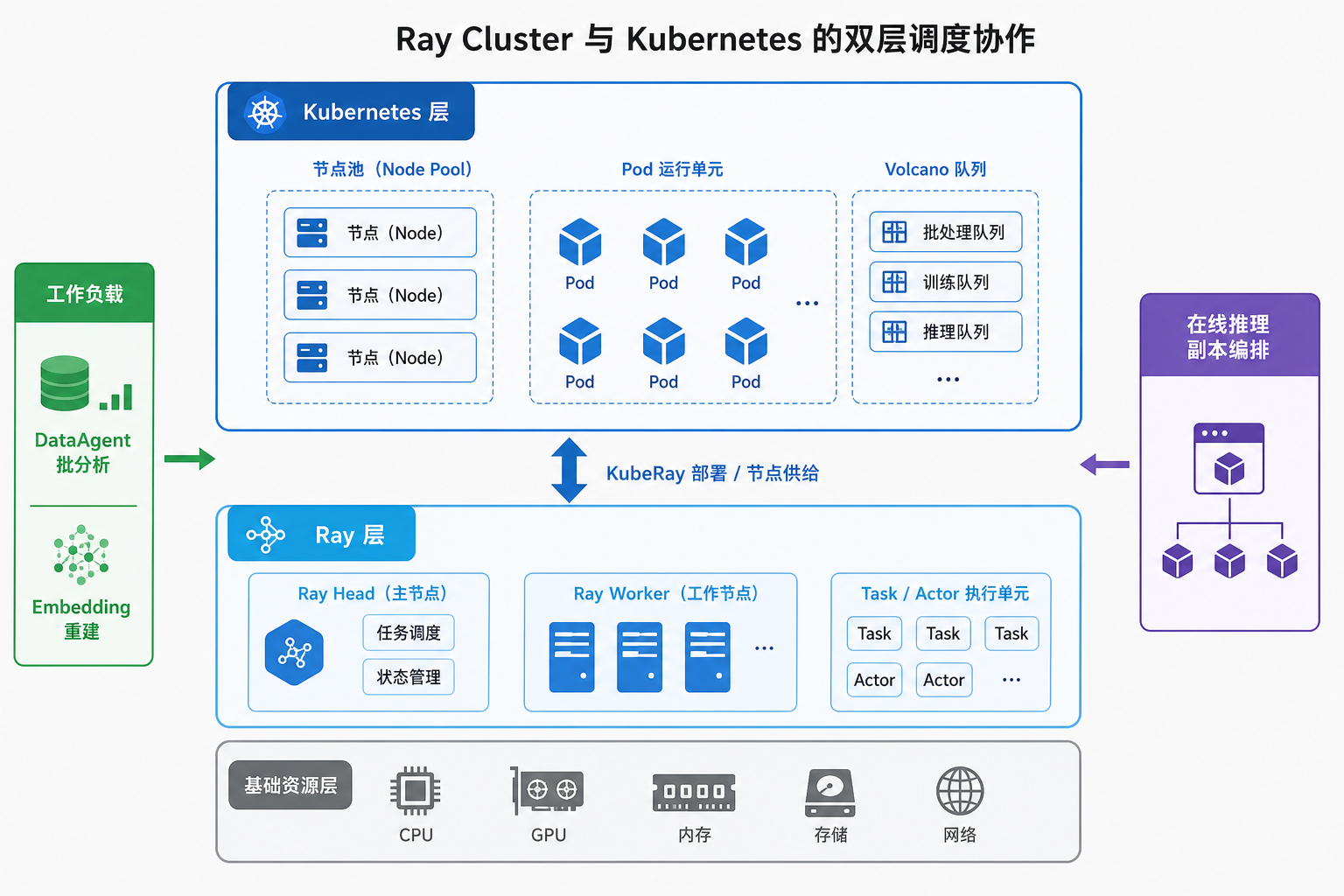 图43-5：K8s 供给节点与 Pod 边界，Ray 在集群内调度 Task