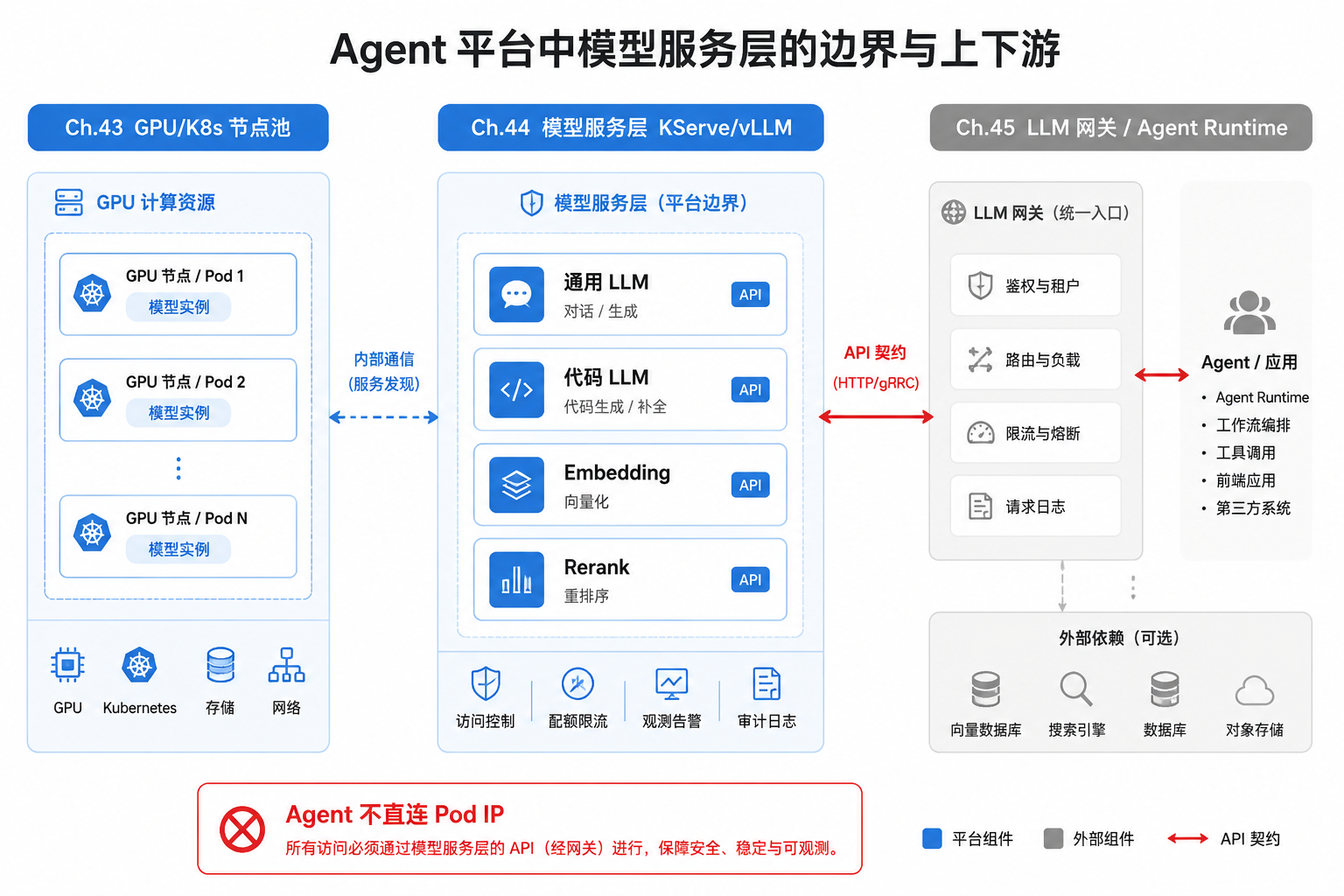 图44-1：模型服务层是 GPU 算力与 Agent 调用之间的稳定 API 边界