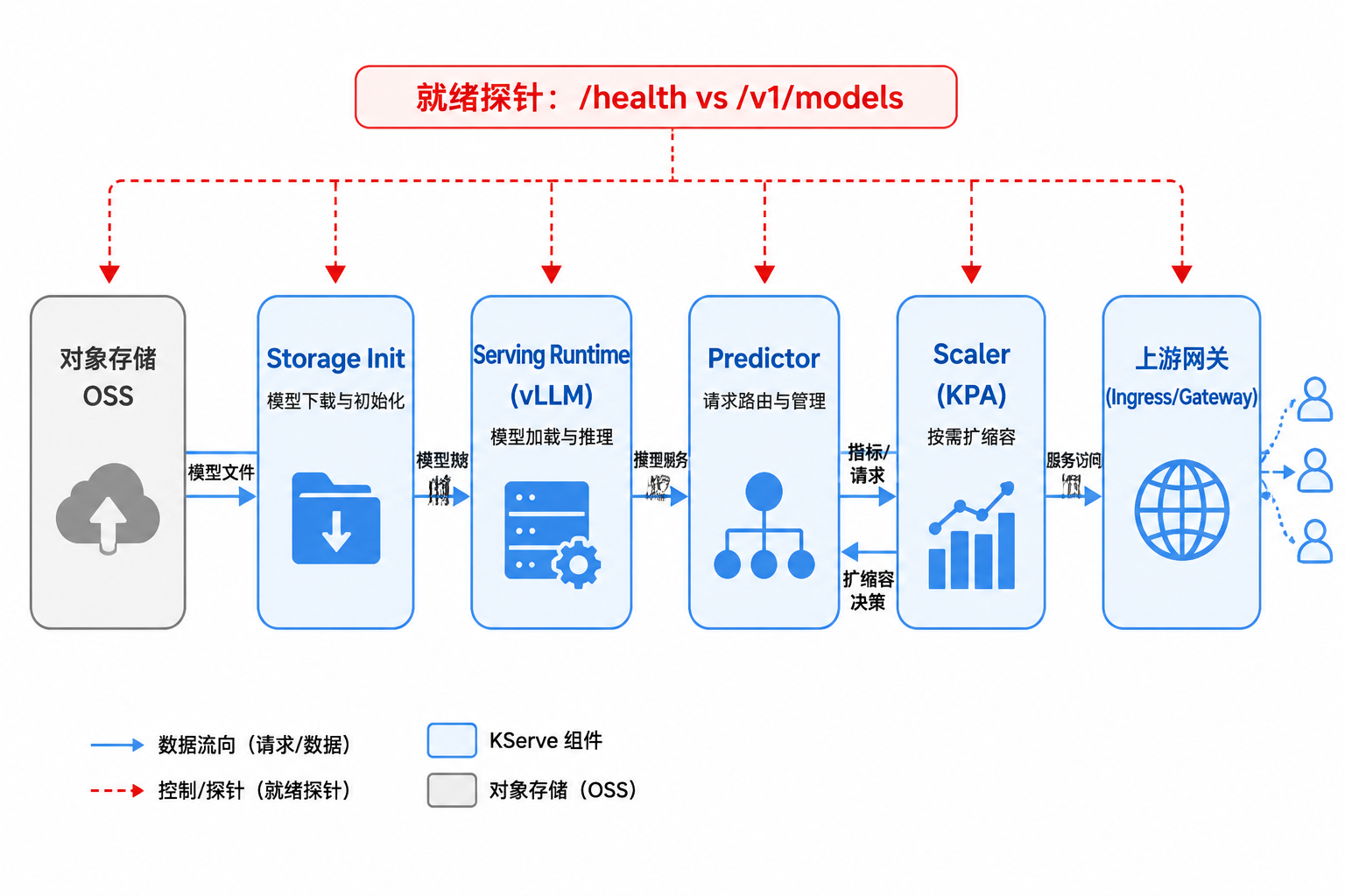 图44-3：权重加载、Runtime 就绪与流量接入是三个不同控制点
