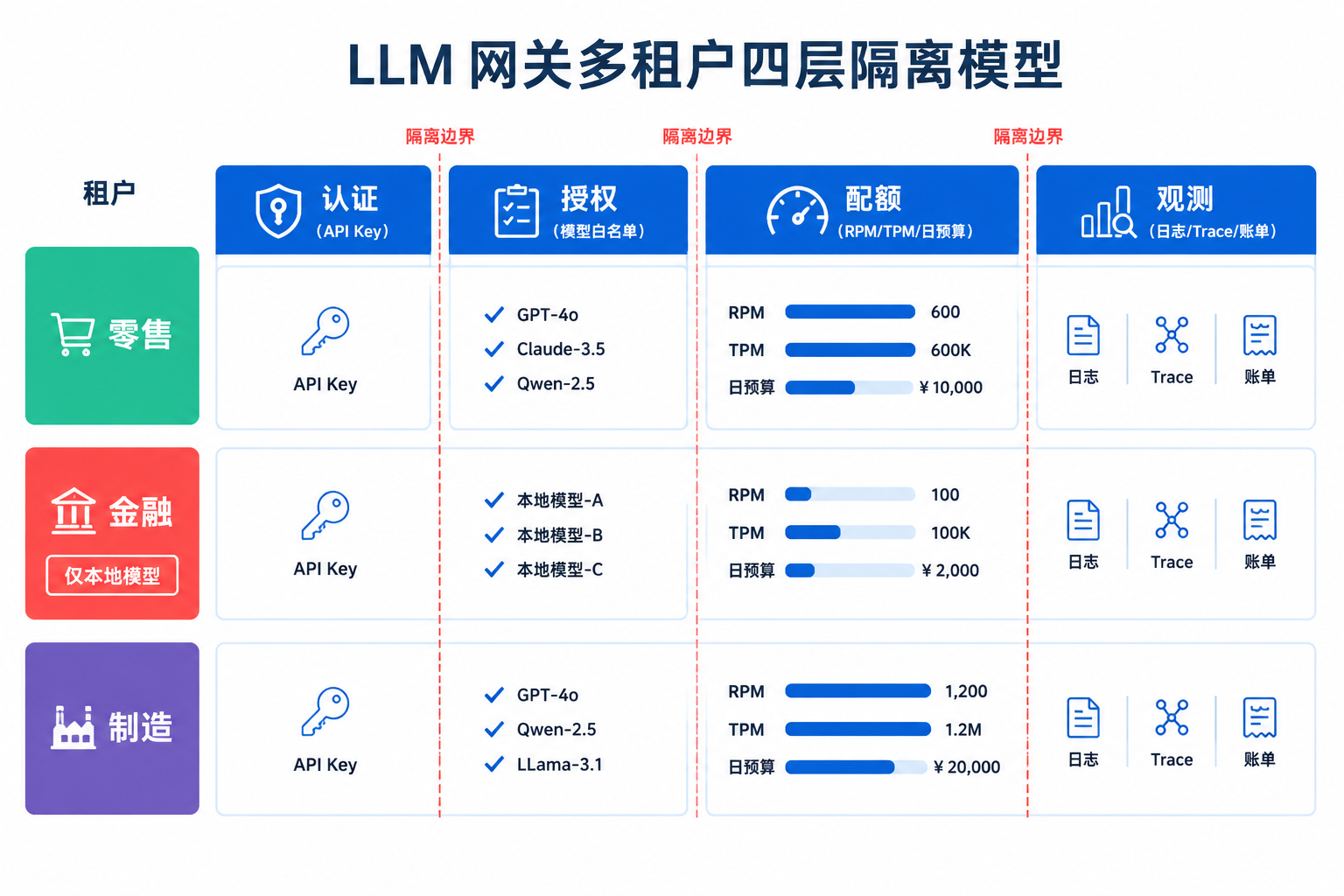 图45-2：租户隔离是认证、授权、配额、观测四层叠加，而非单一 API Key