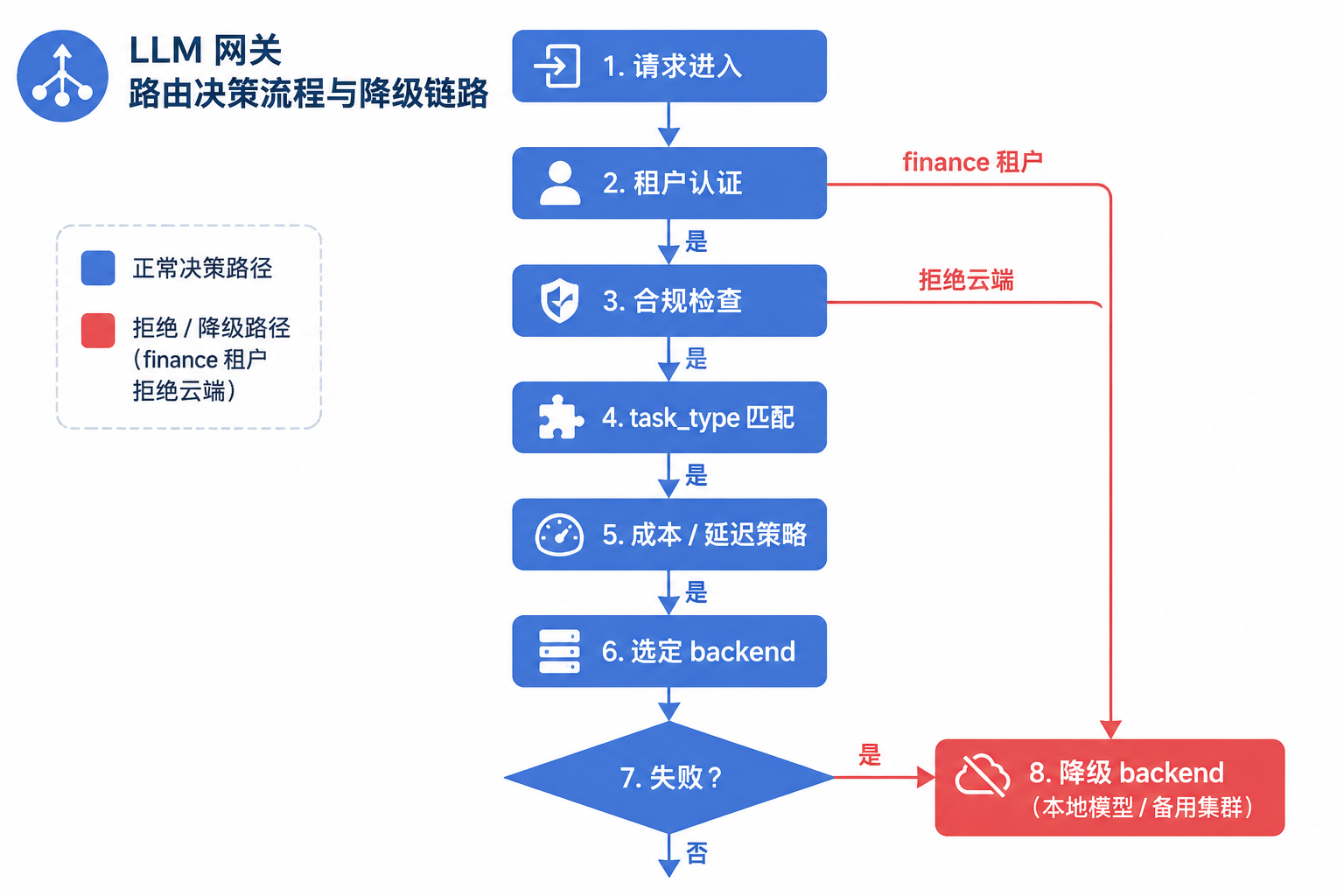 图45-3：路由是带优先级的决策链，降级是显式配置的 fallback_chain