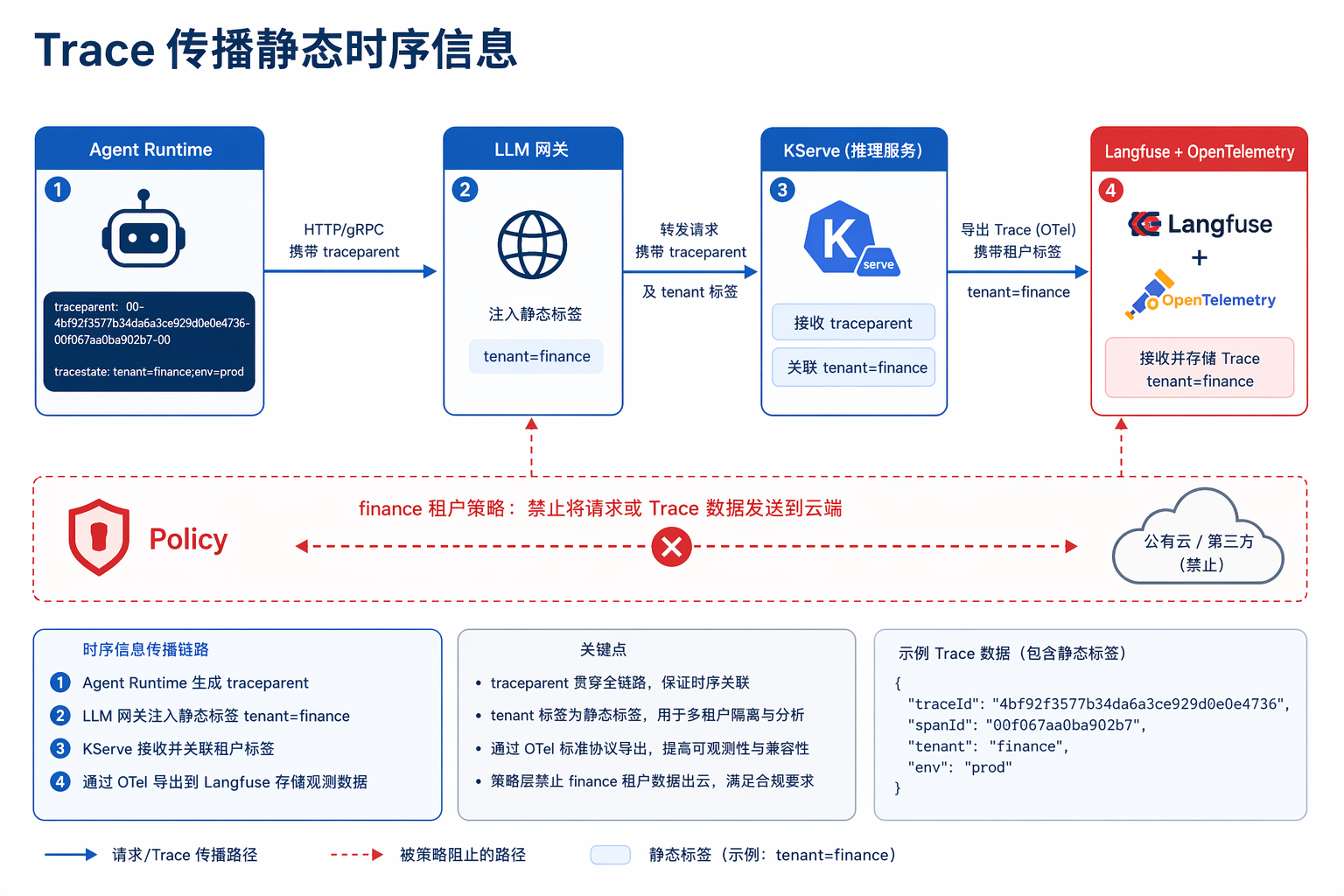 图45-4：Trace 不断链，tenant 标签只在网关注入