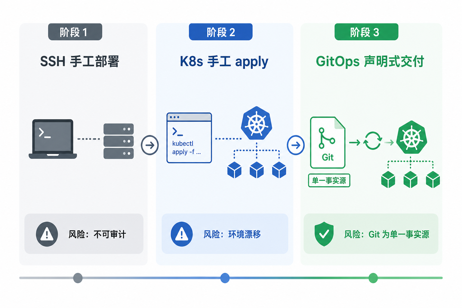 图46-1：GitOps 把部署从「操作机器」变成「合并 PR」