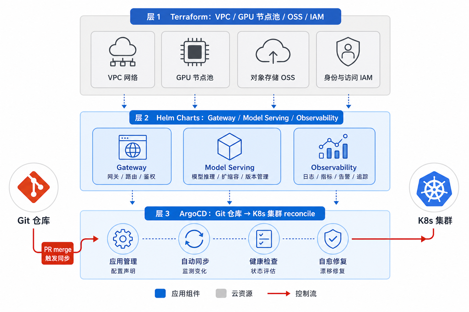 图46-2：Terraform 管云，Helm 管应用，ArgoCD 管 Git 到集群的 reconcile
