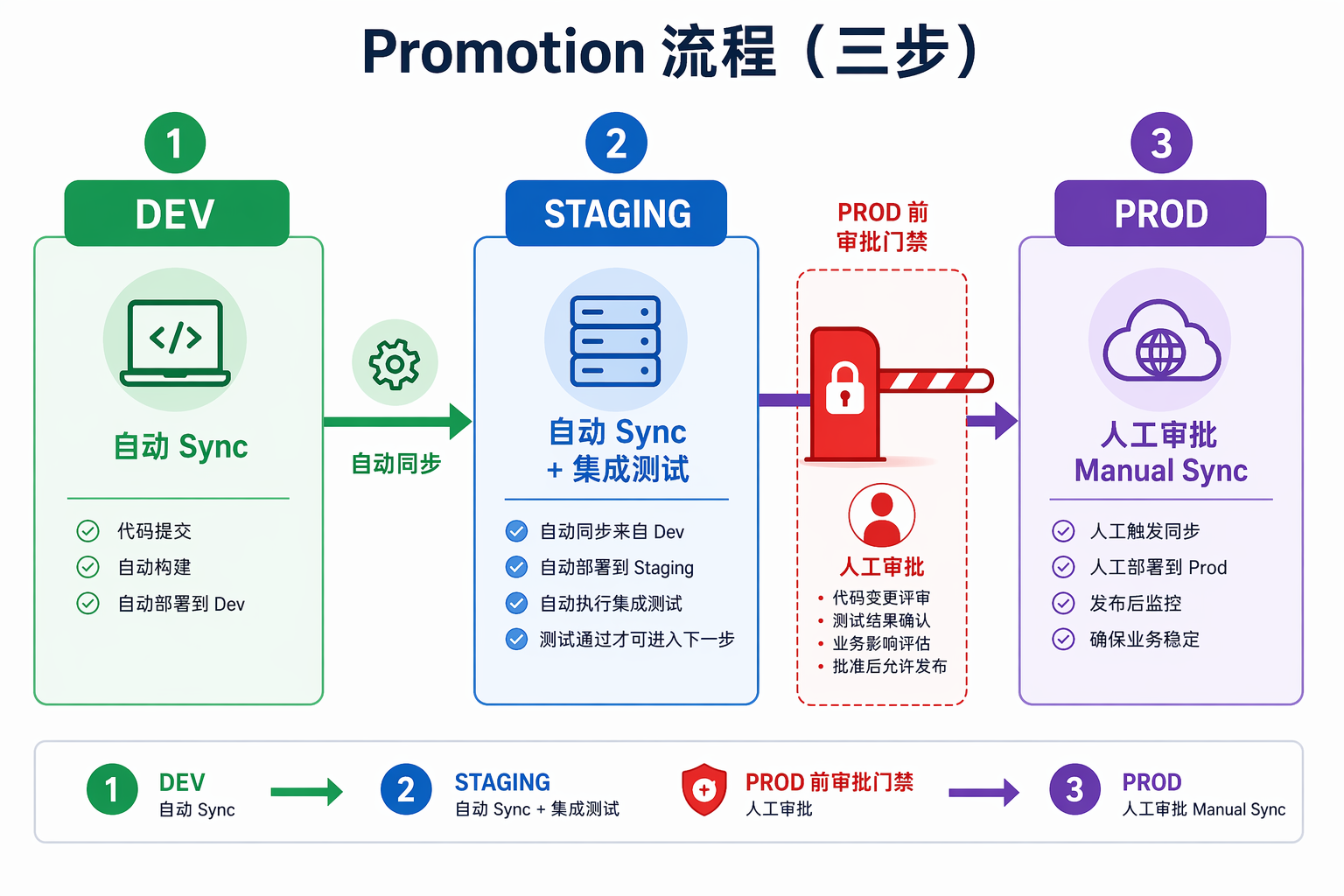 图46-3：生产 Promotion 必须有人工门禁，不能依赖与 dev 相同的自动 sync