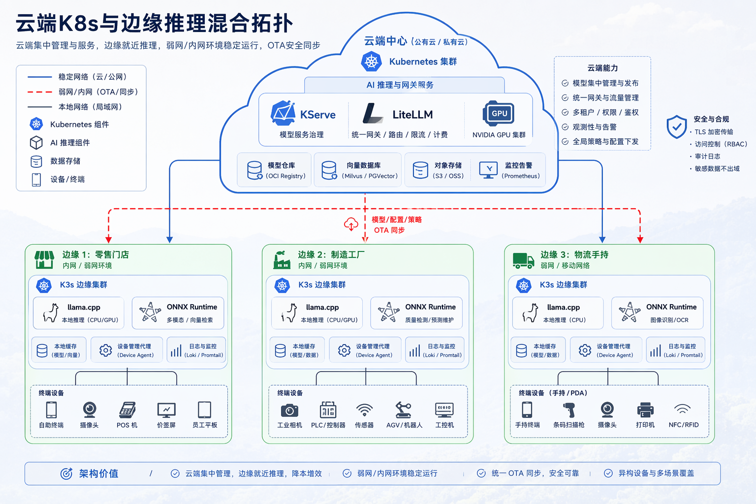 图46-4：边缘节点是 GitOps 的特殊 overlay，不是脱离治理的孤岛