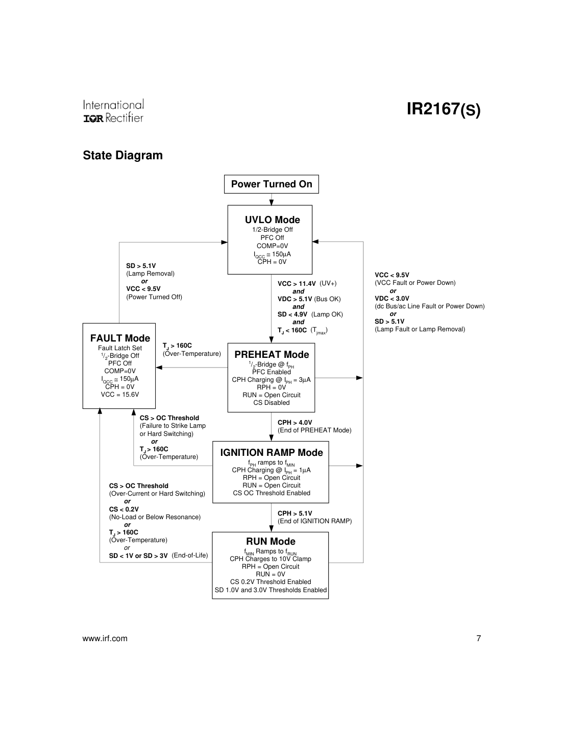 IR2167镇流器控制状态图，UVLO、预热、点火、运行与故障五种状态及其跳转条件与阈值